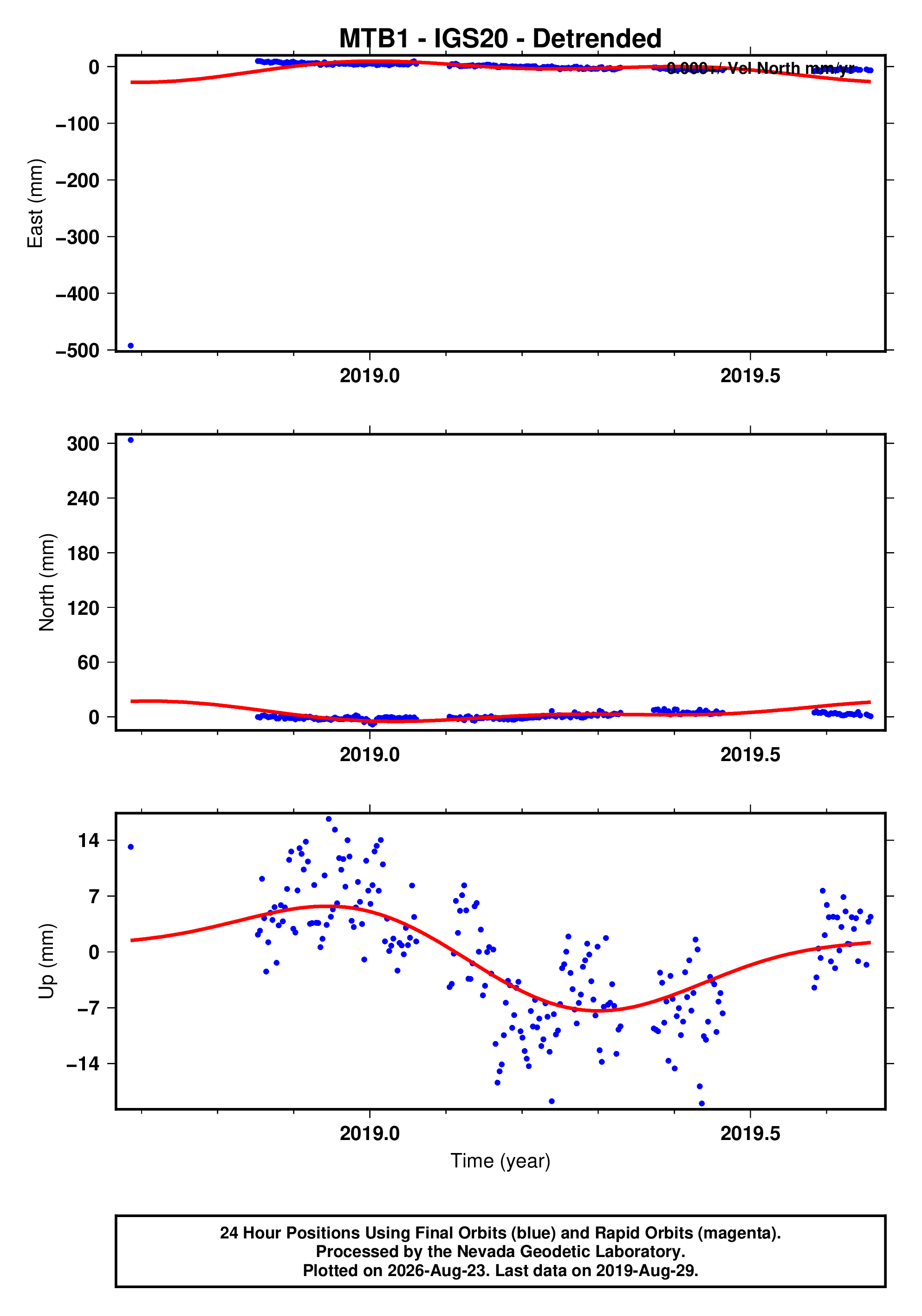 GPS time series plot