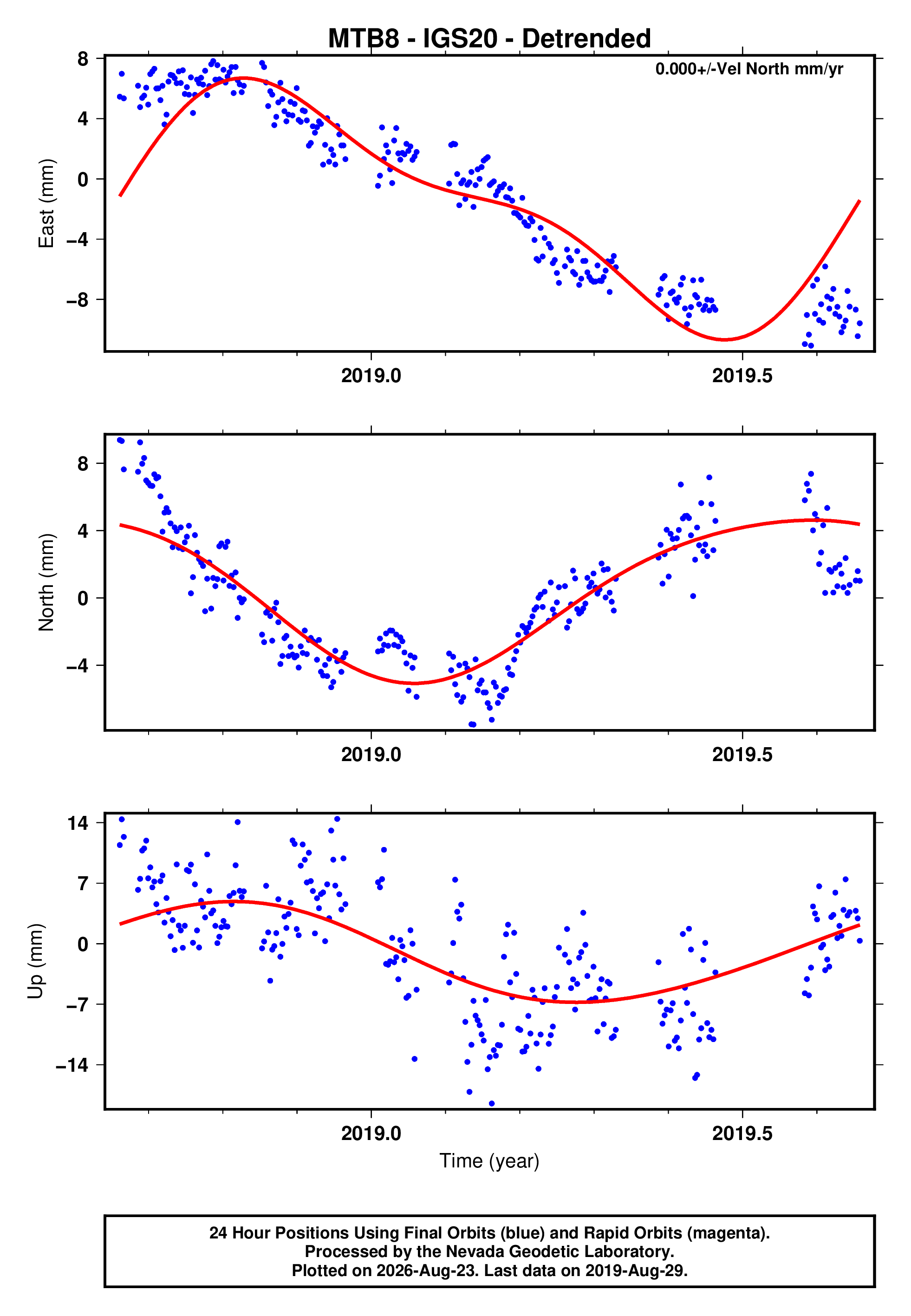 GPS time series plot