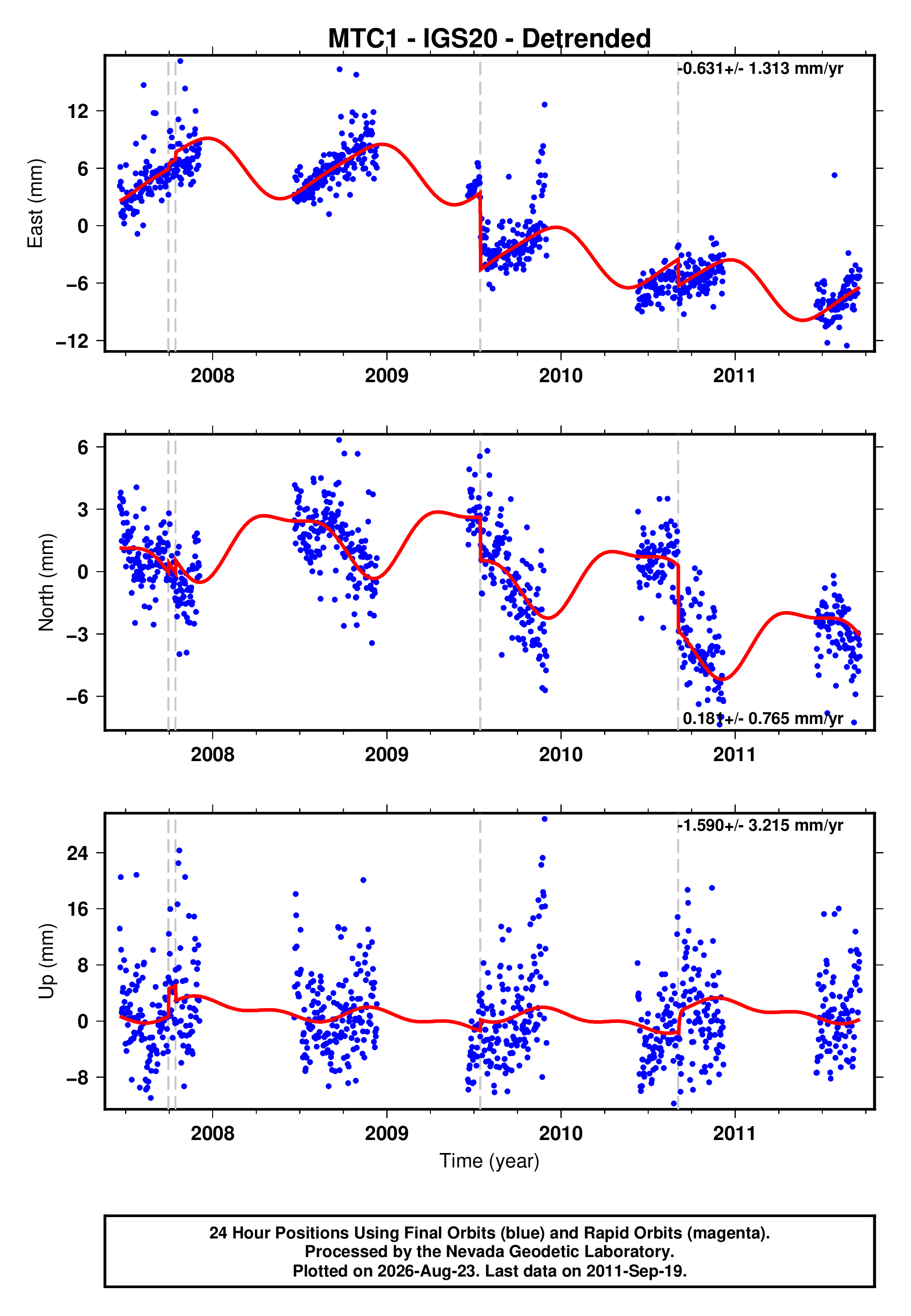 GPS time series plot