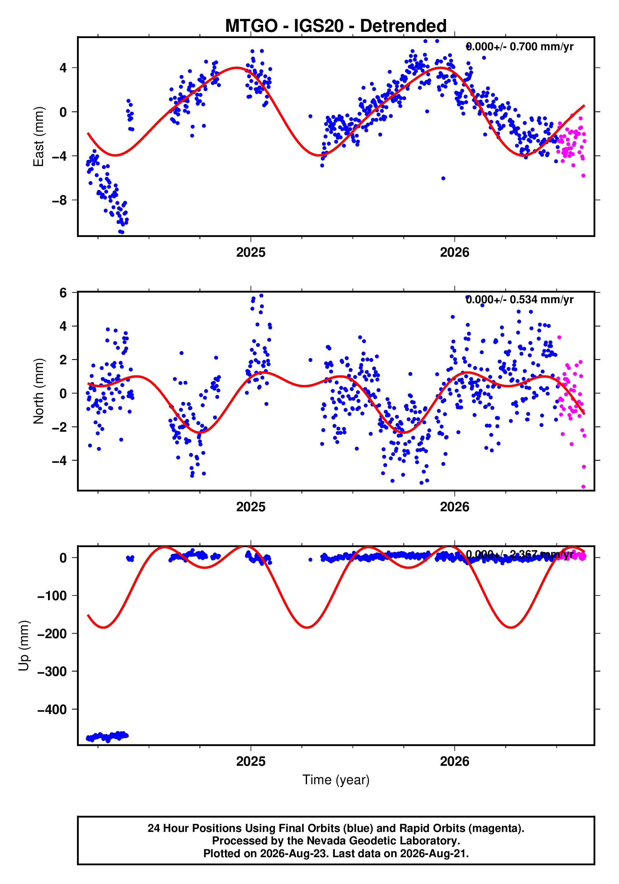 GPS time series plot