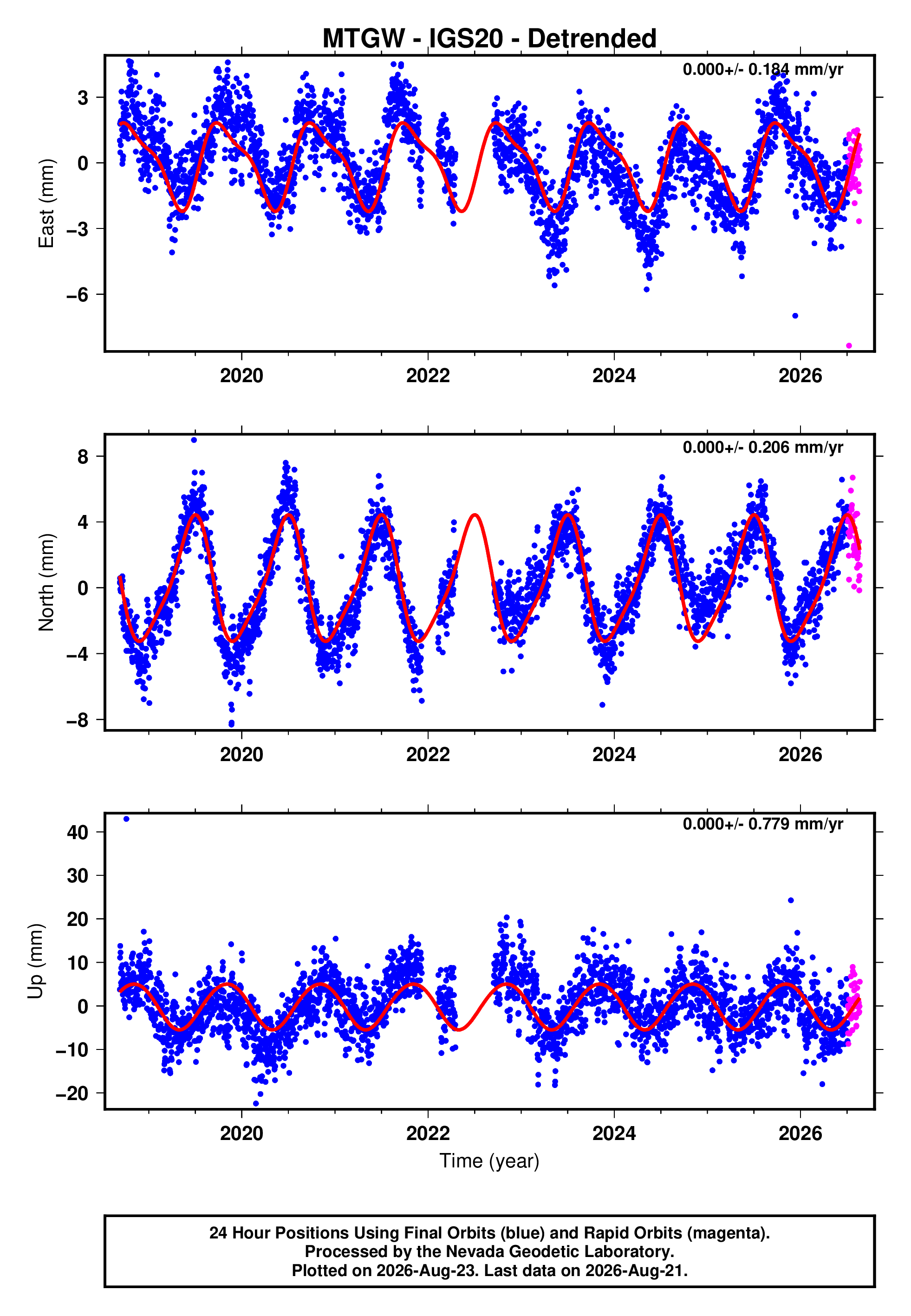 GPS time series plot