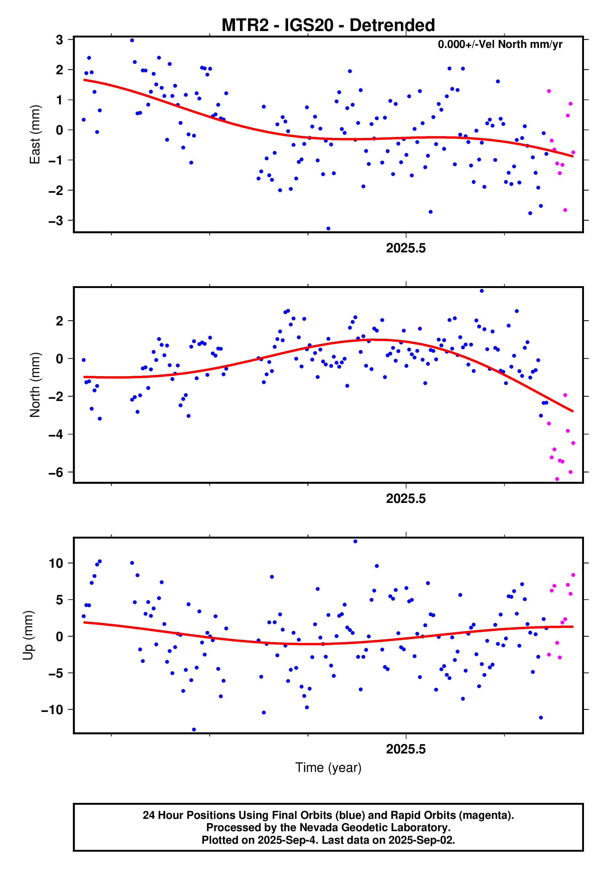 GPS time series plot