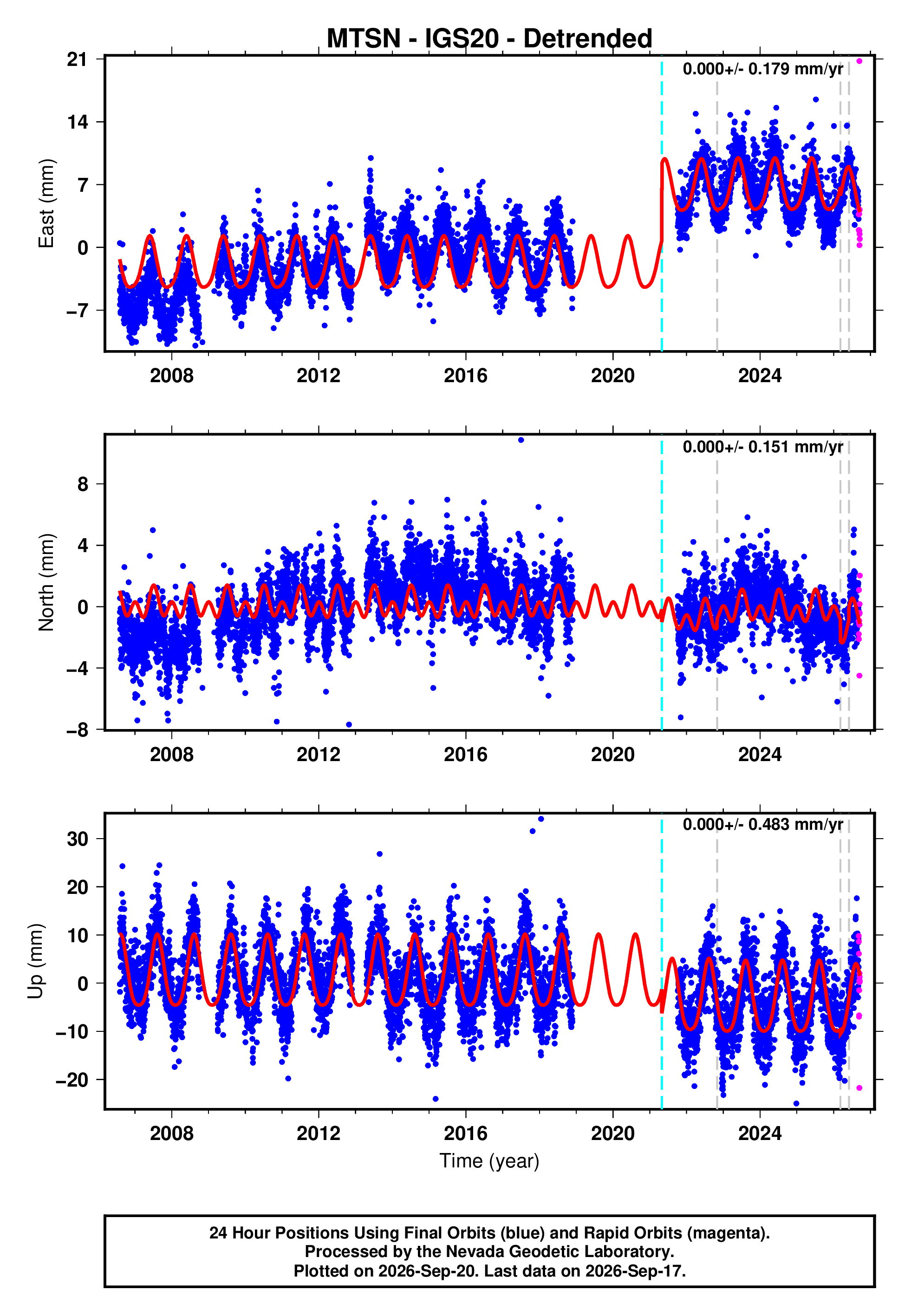 GPS time series plot