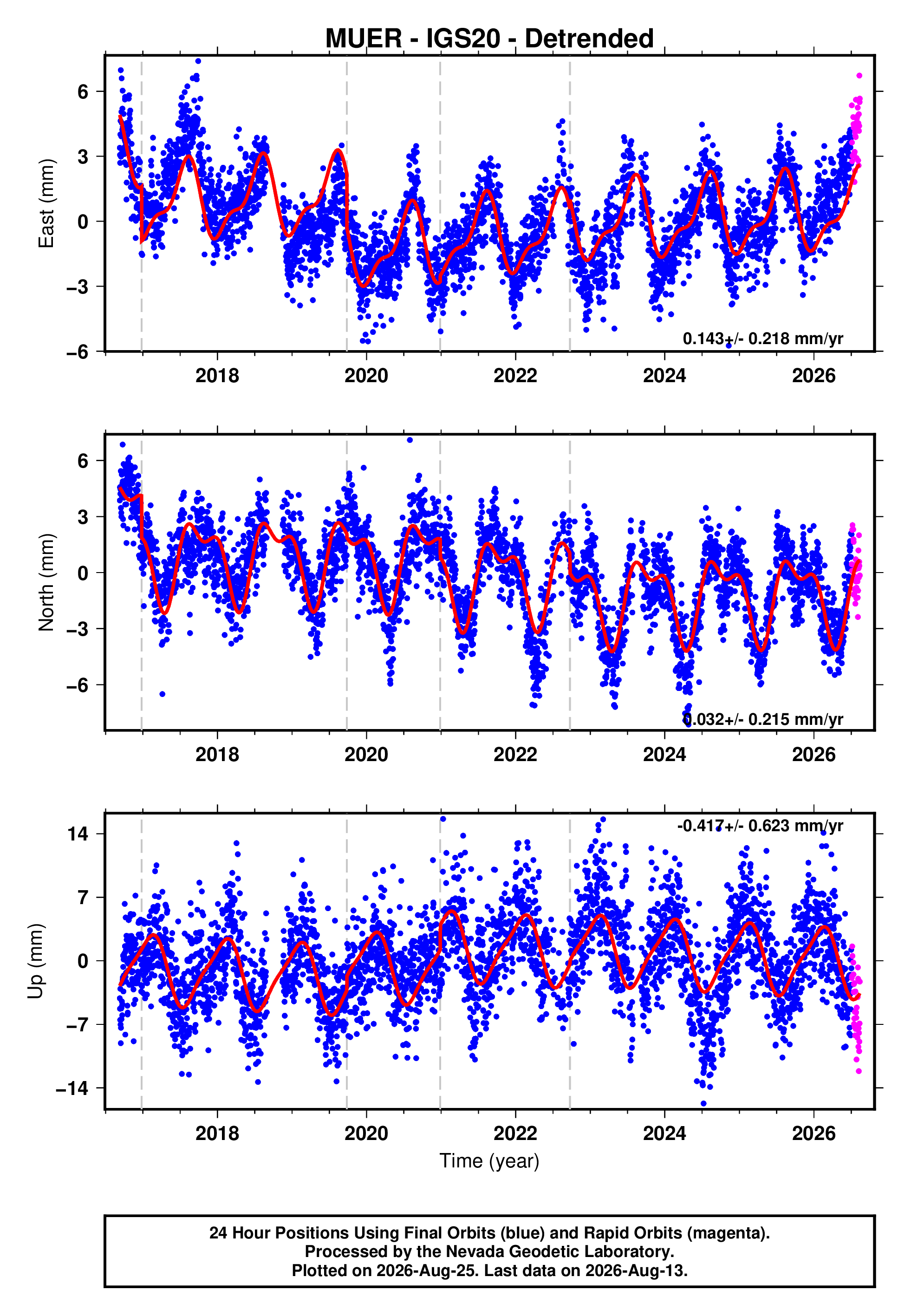 GPS time series plot