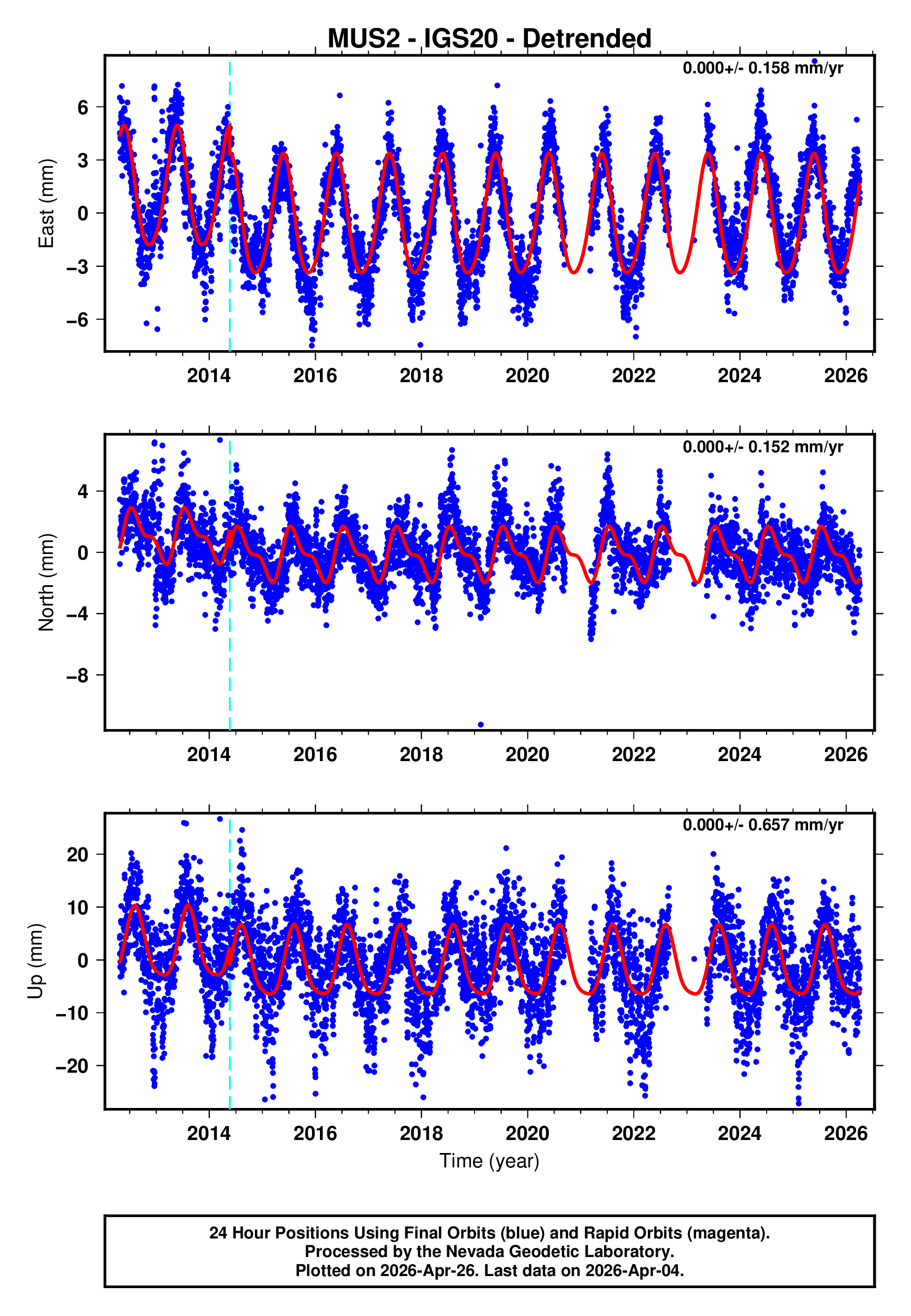 GPS time series plot