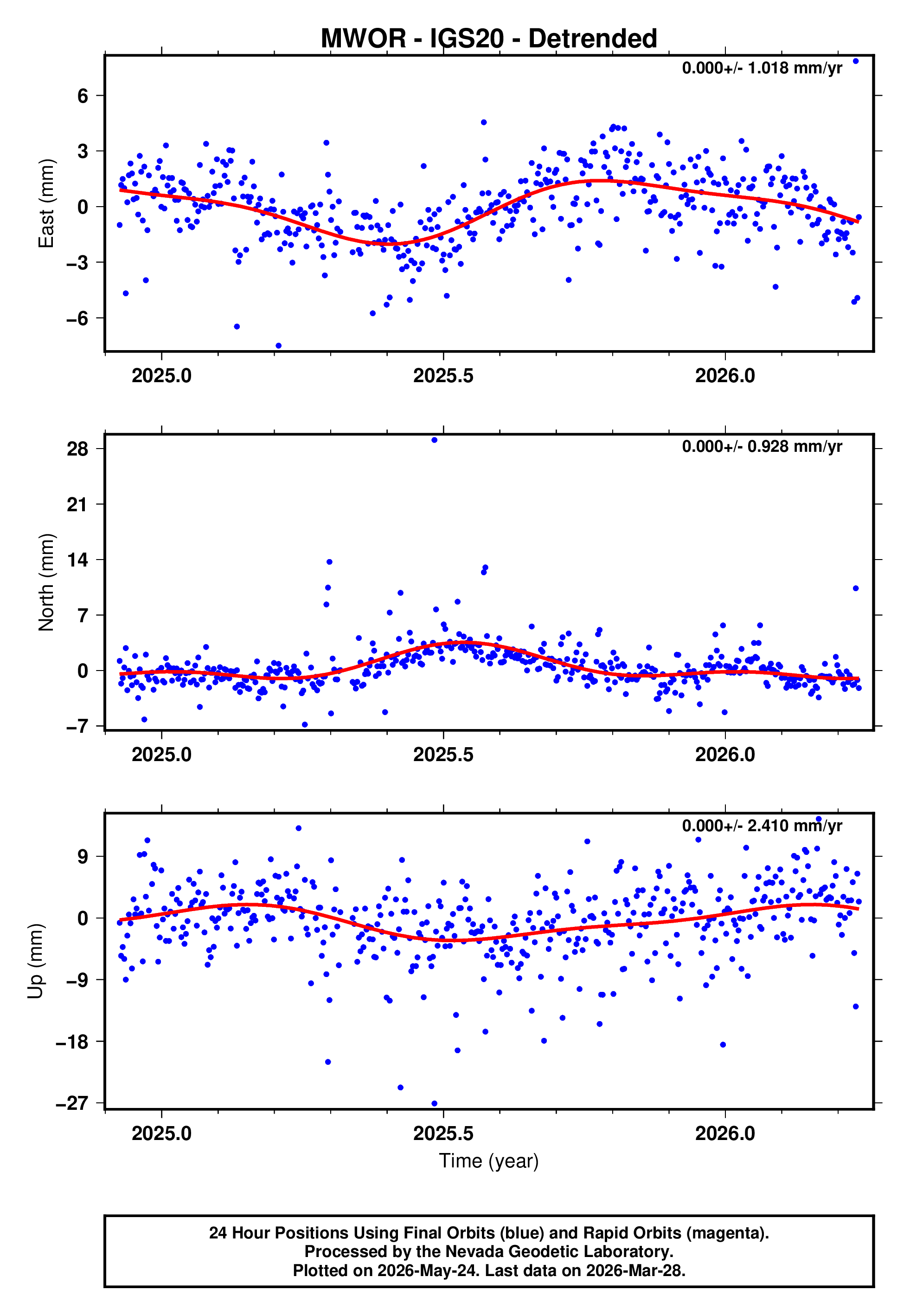 GPS time series plot