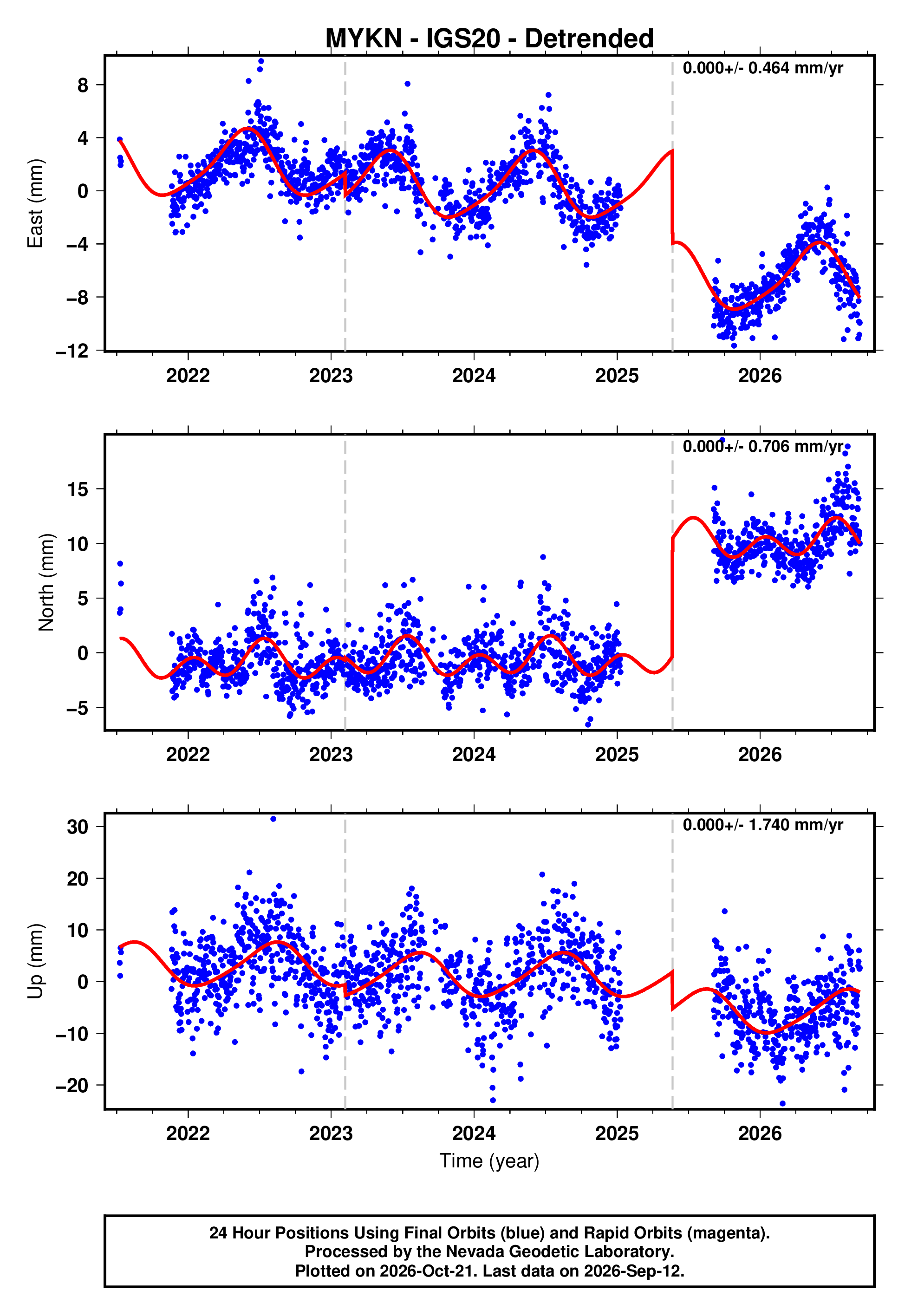 Mykn GPS time series plot