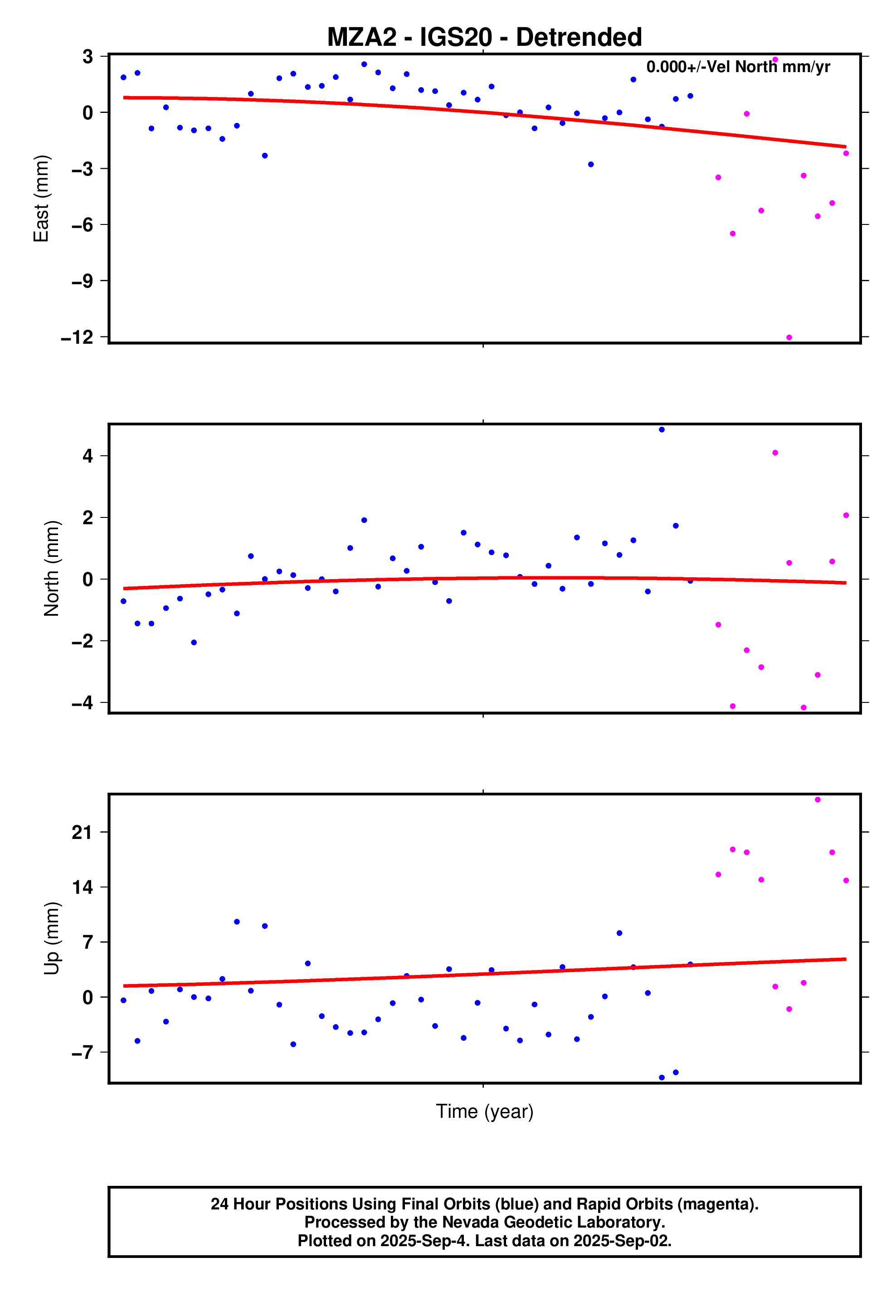 GPS time series plot