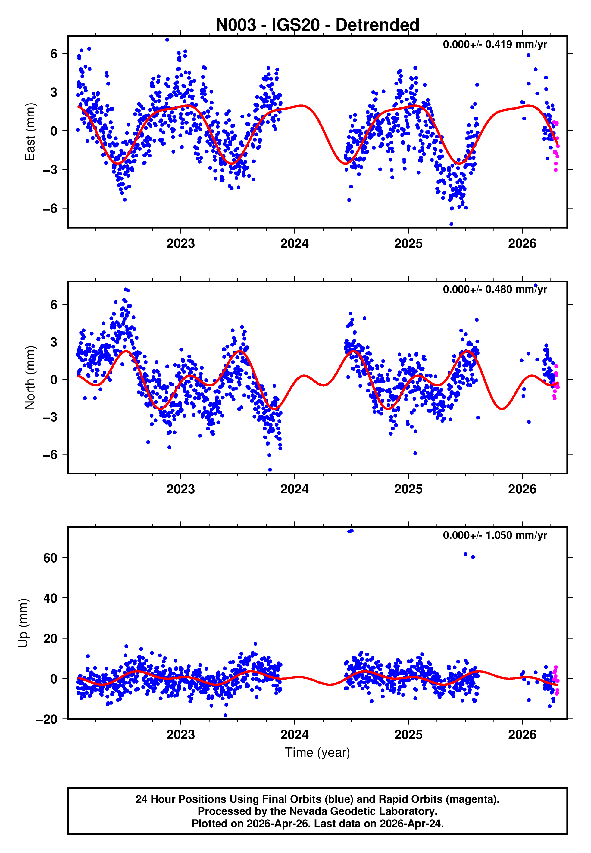 GPS time series plot