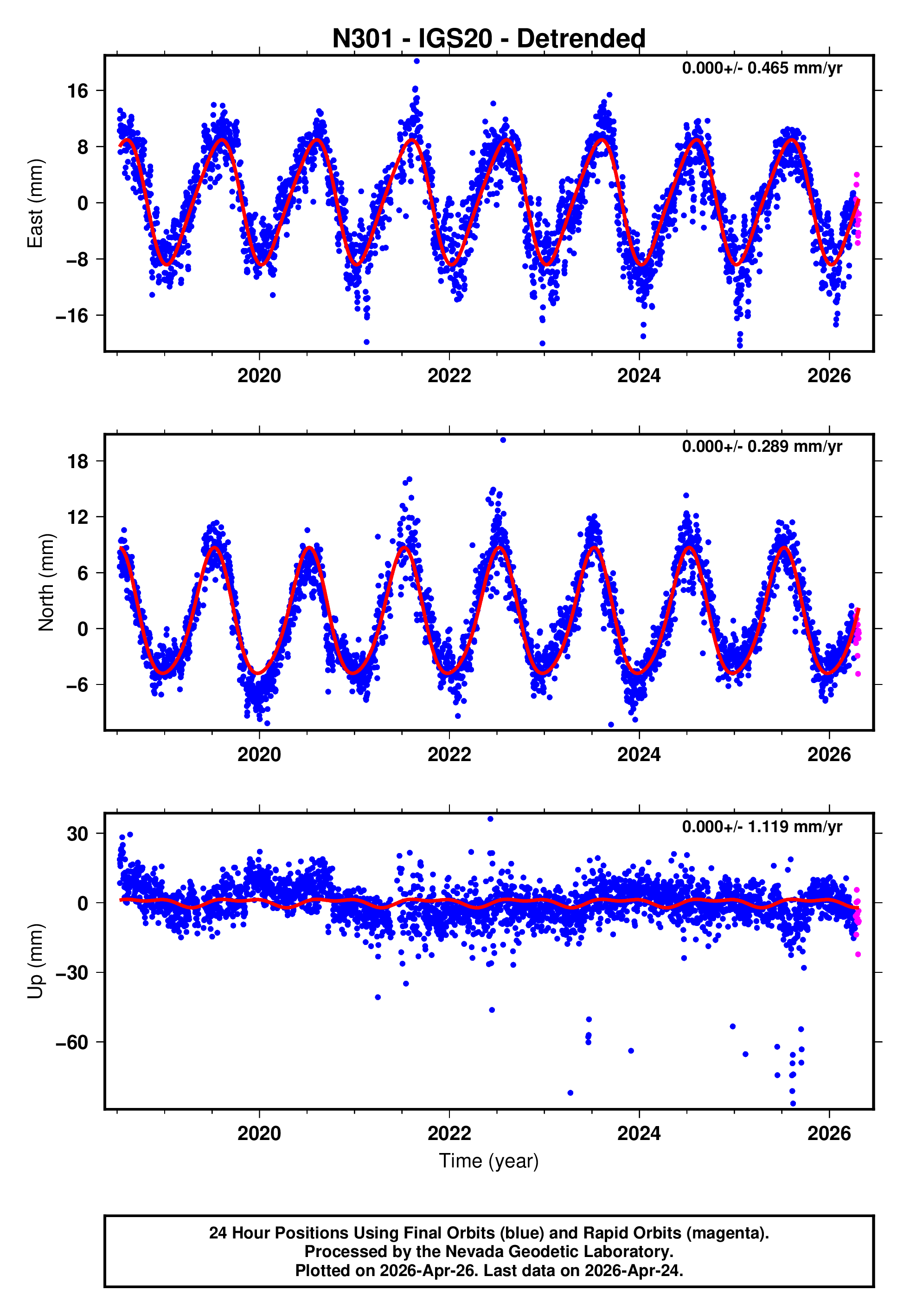 GPS time series plot