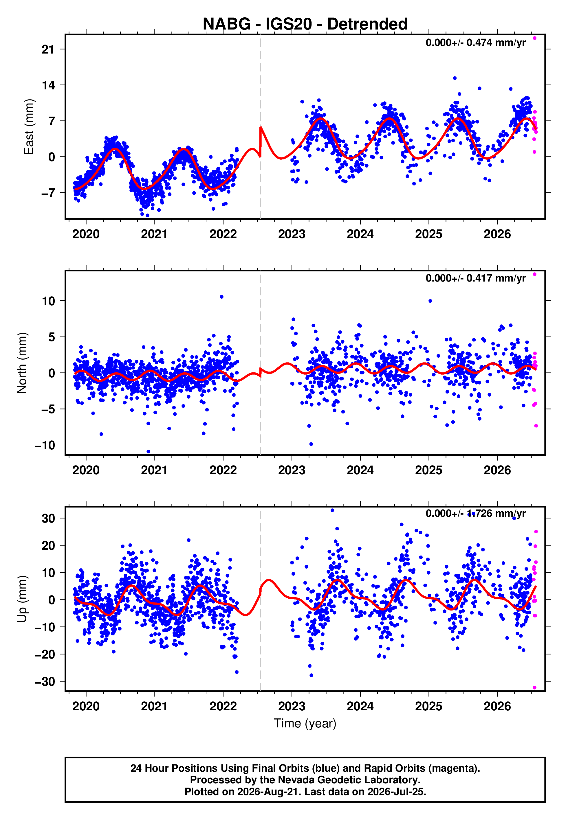 GPS time series plot