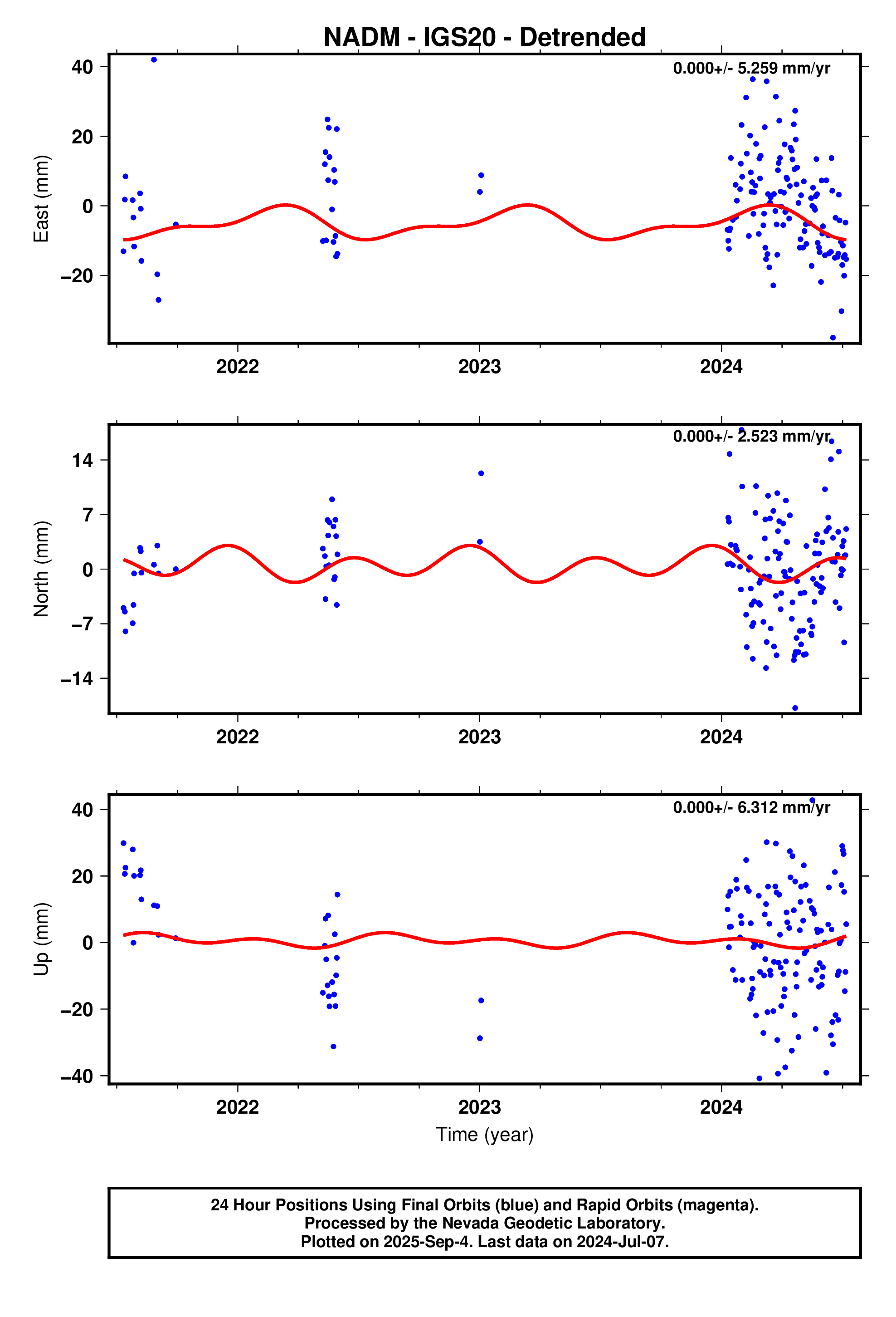 GPS time series plot