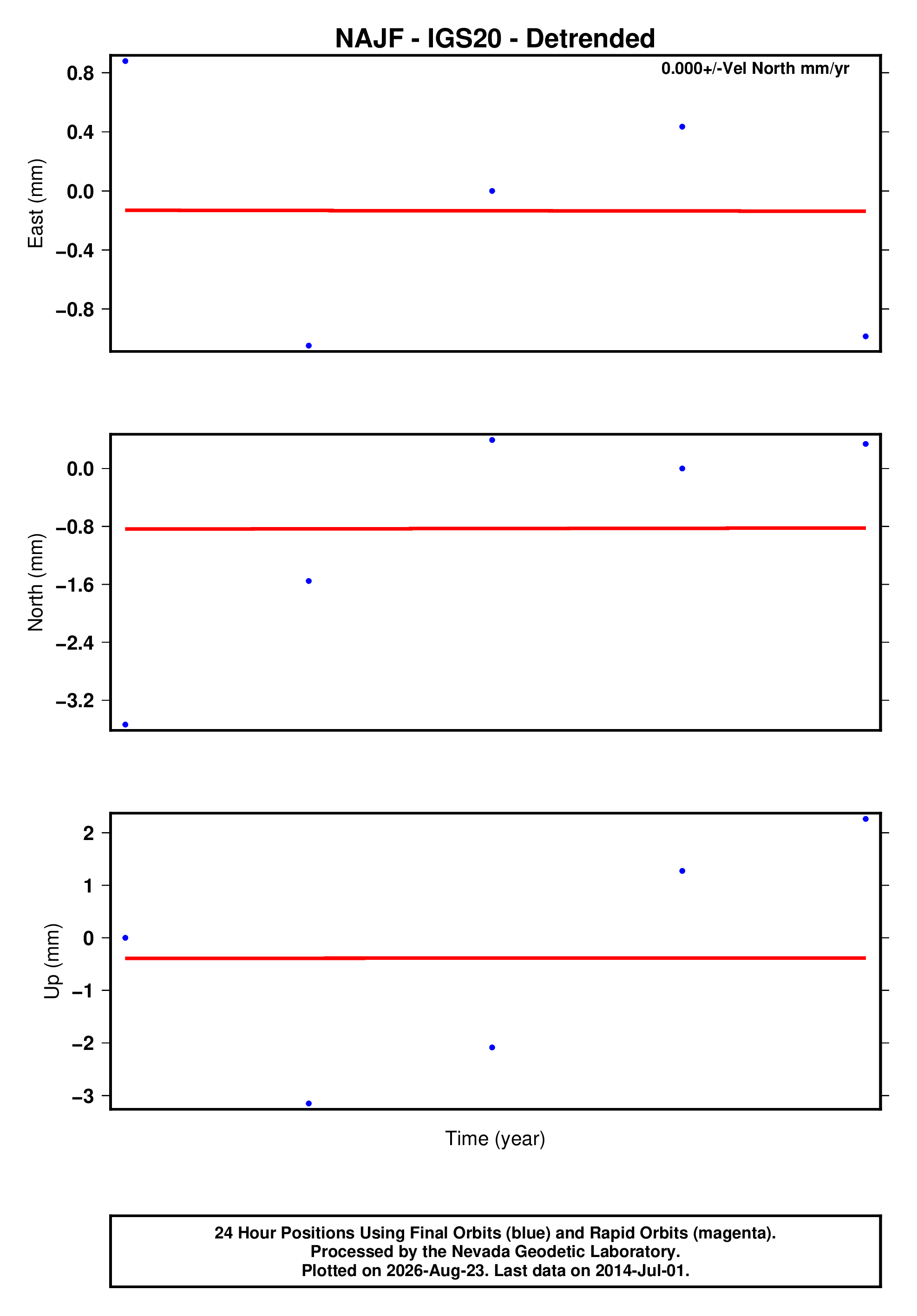 GPS time series plot