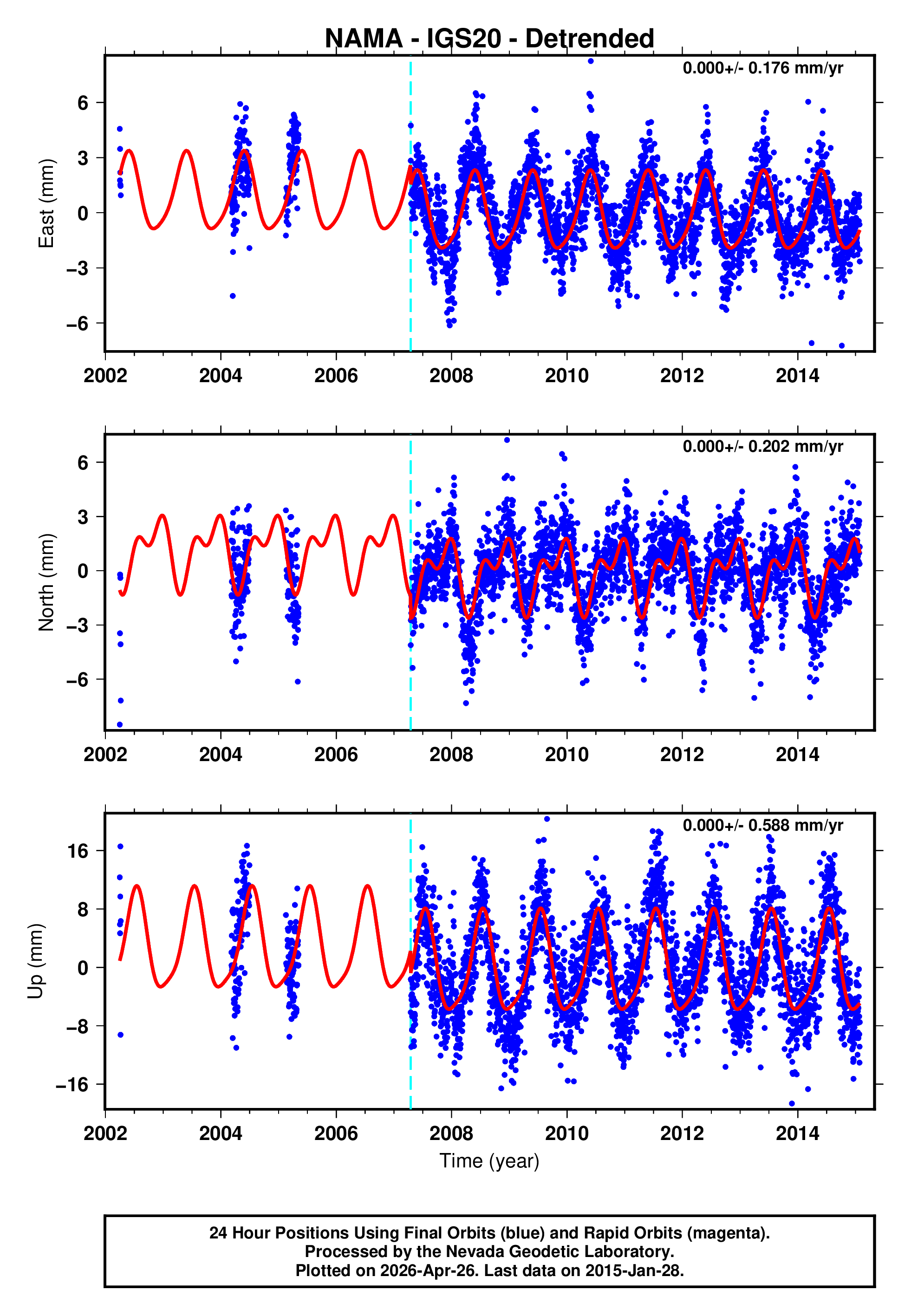 GPS time series plot