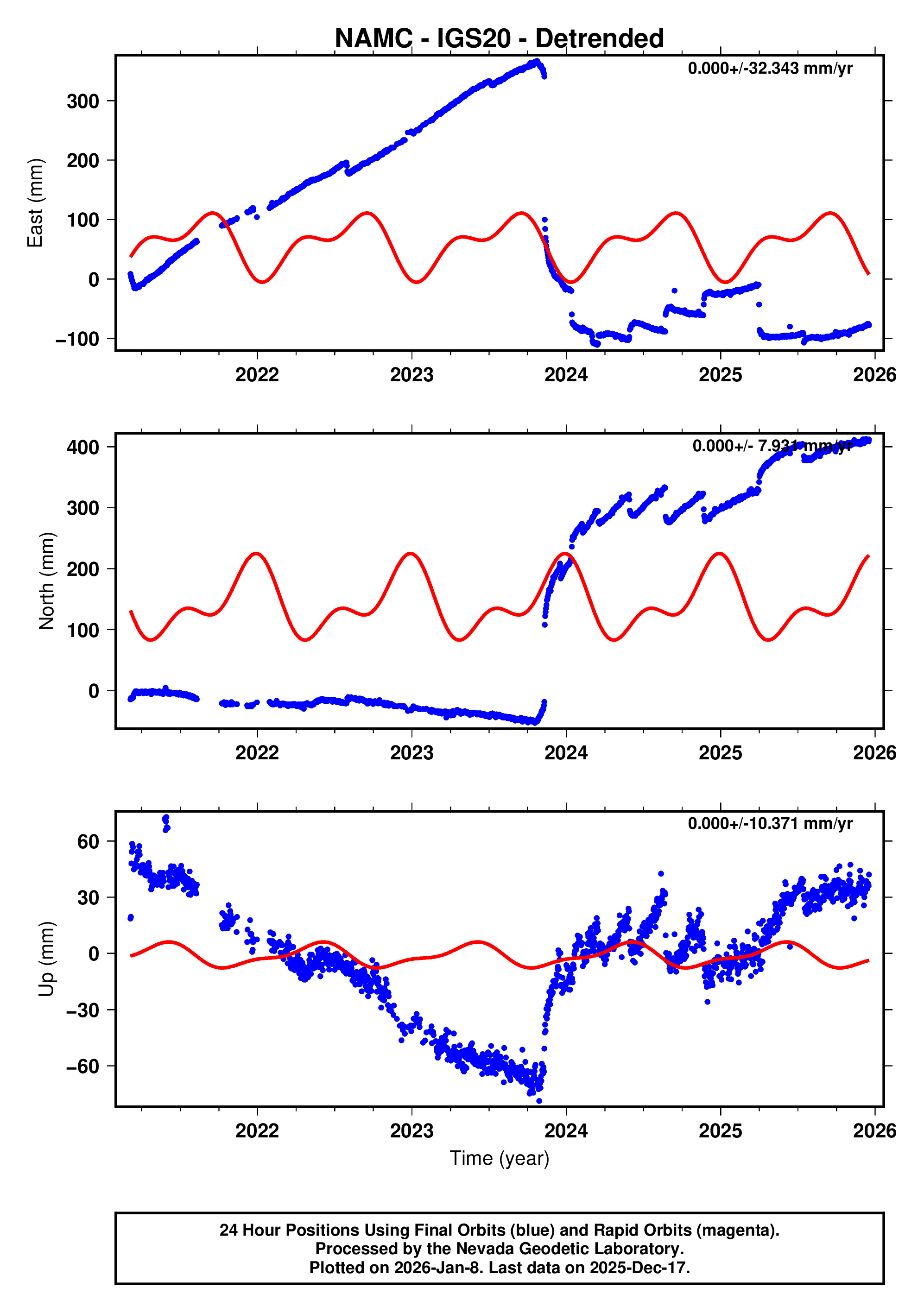 GPS time series plot