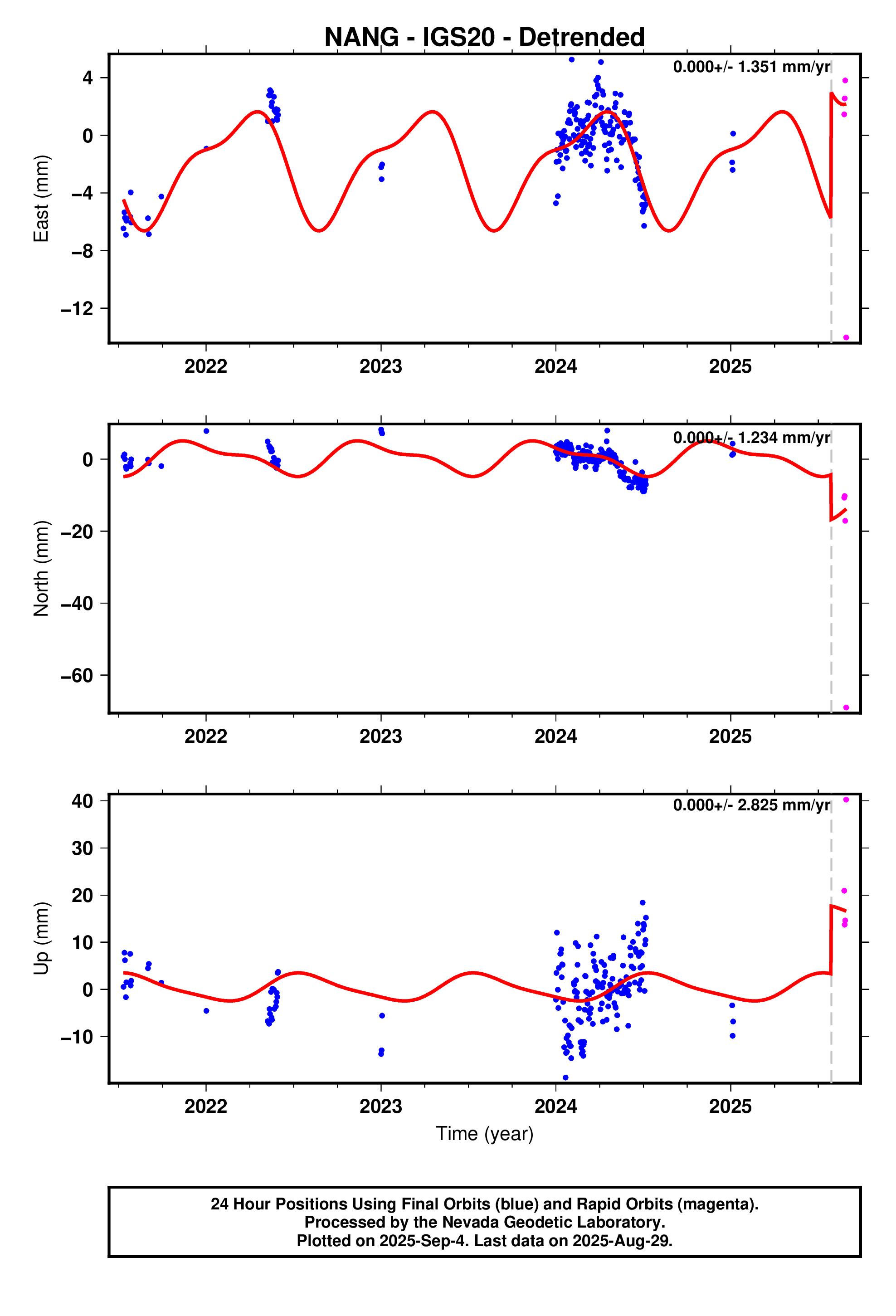 GPS time series plot