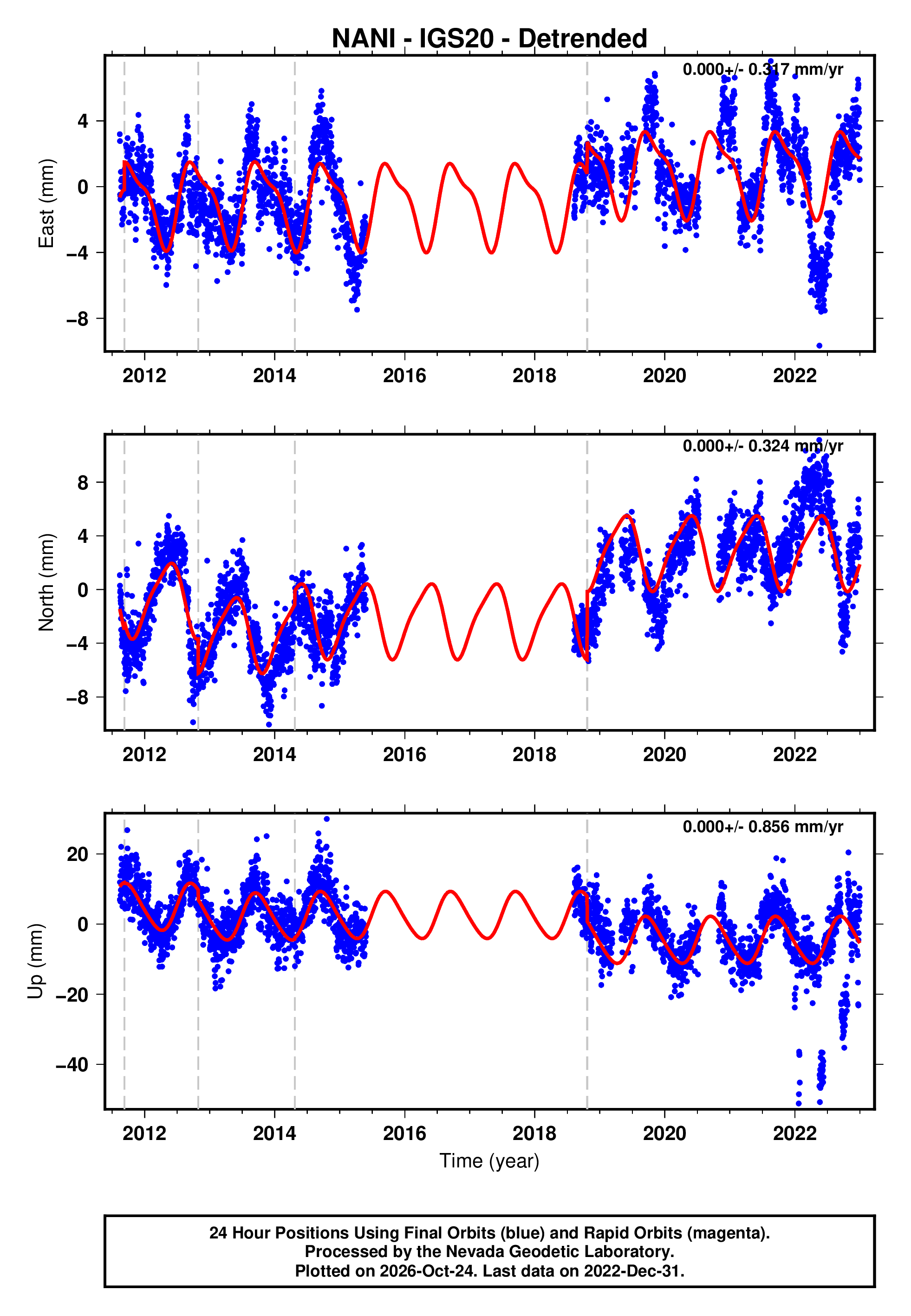 GPS time series plot