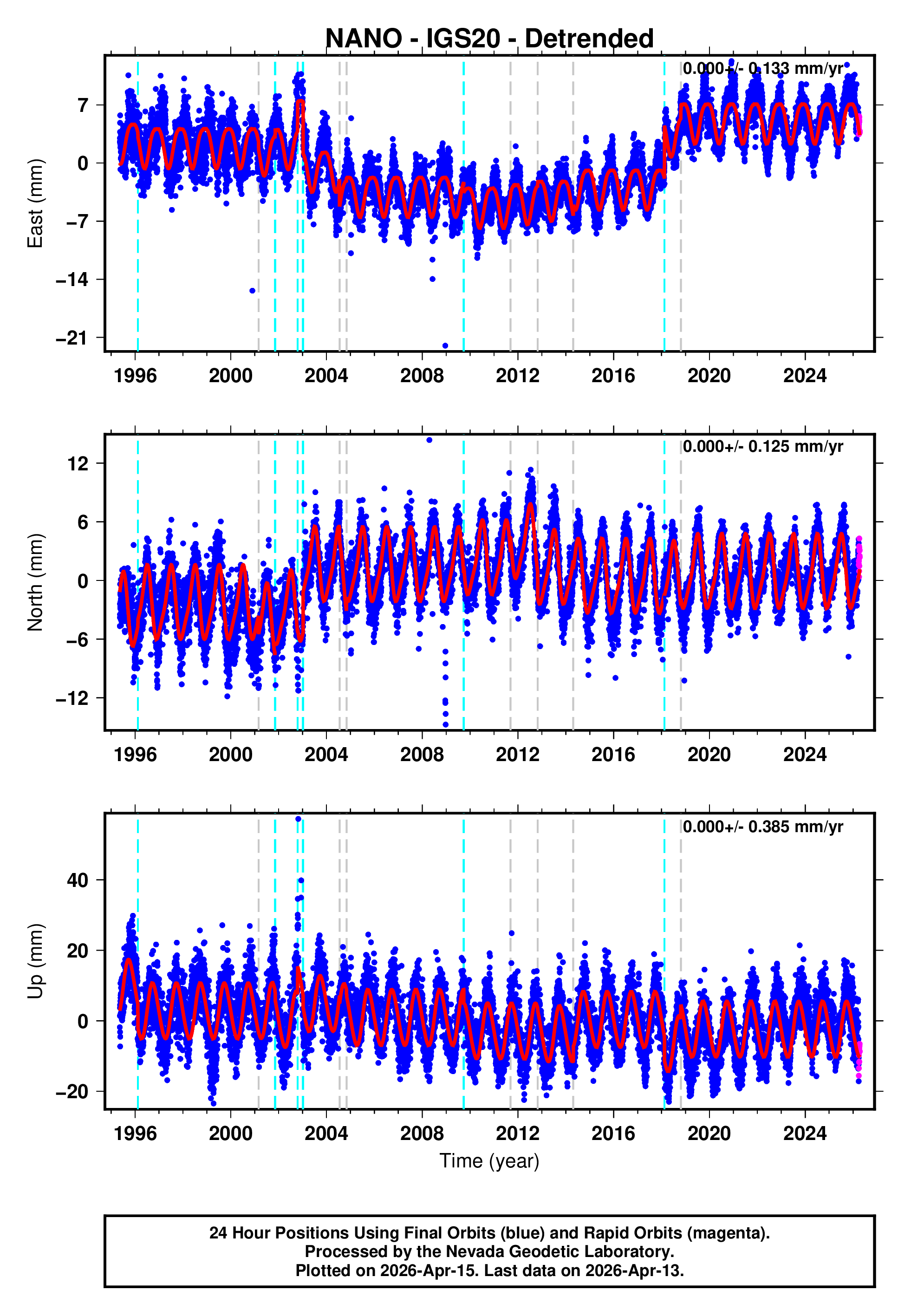 GPS time series plot