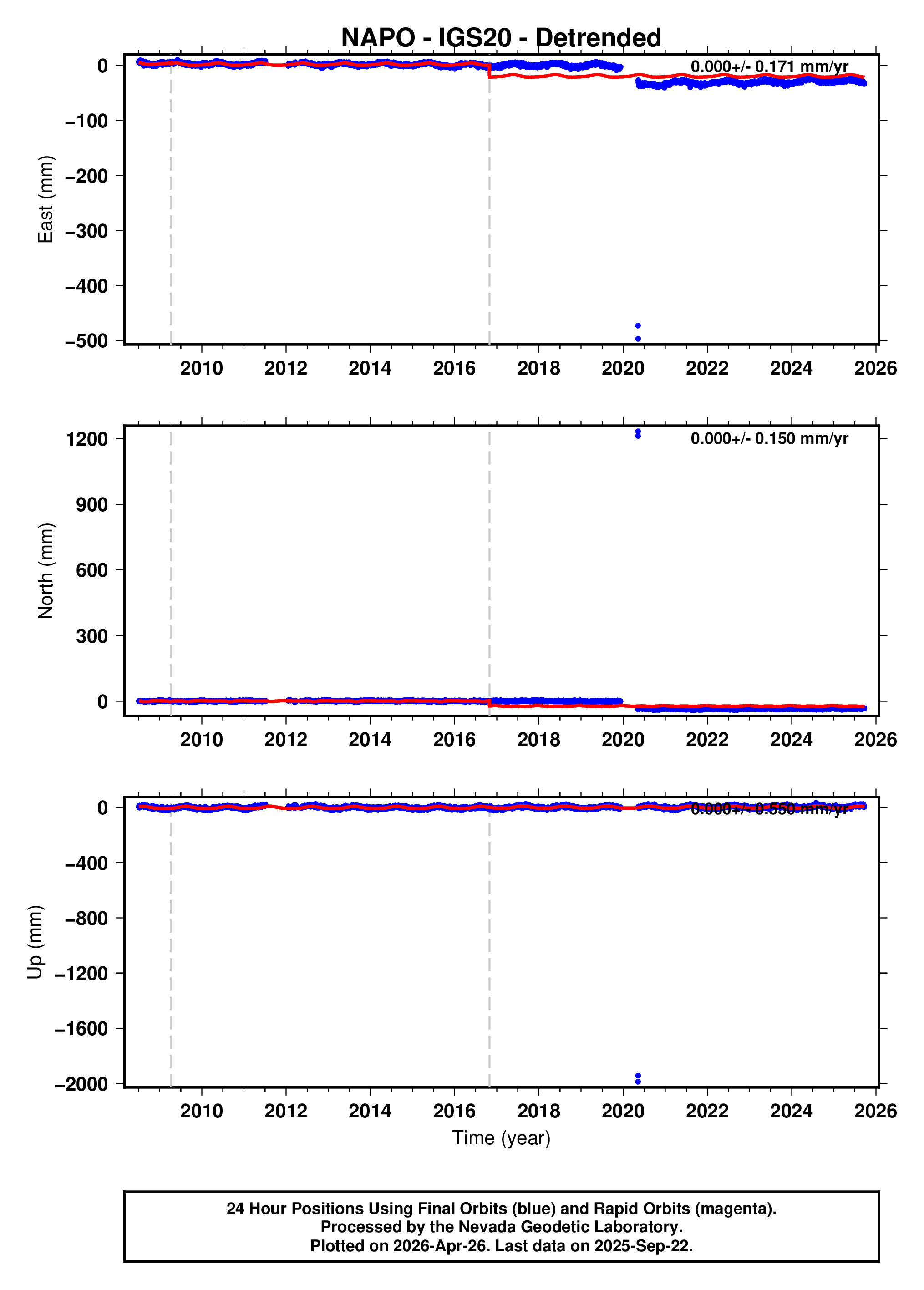 GPS time series plot