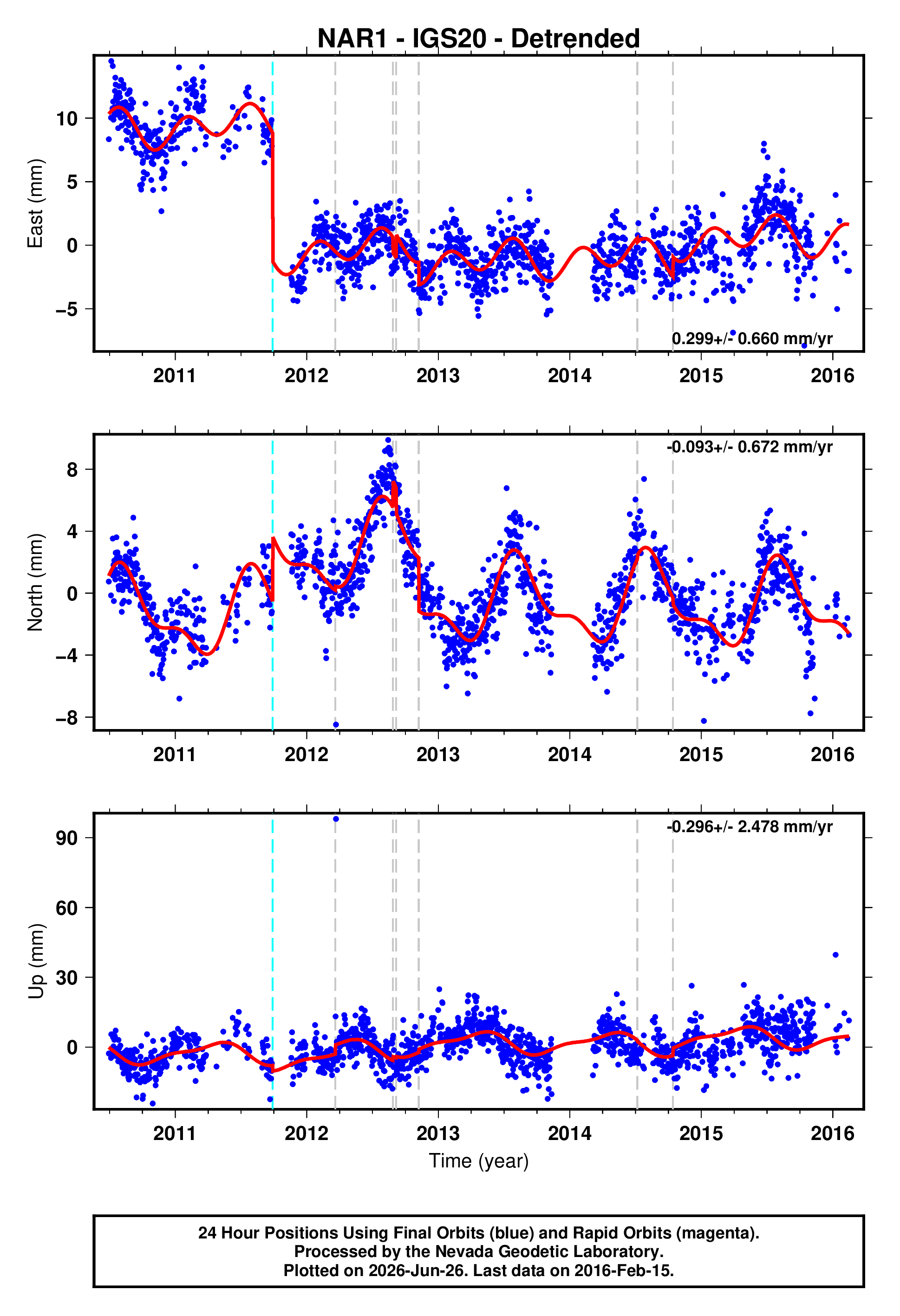 GPS time series plot