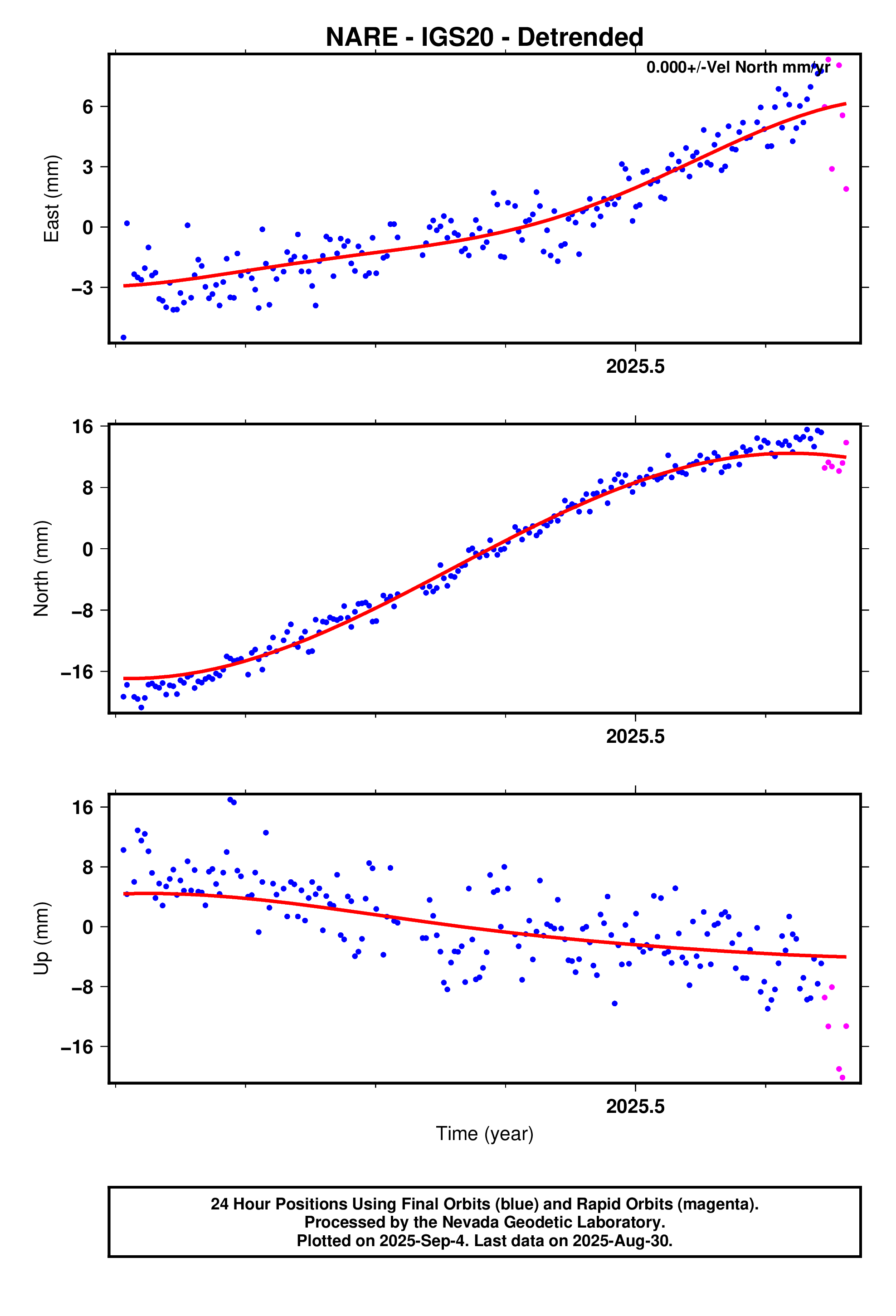 GPS time series plot
