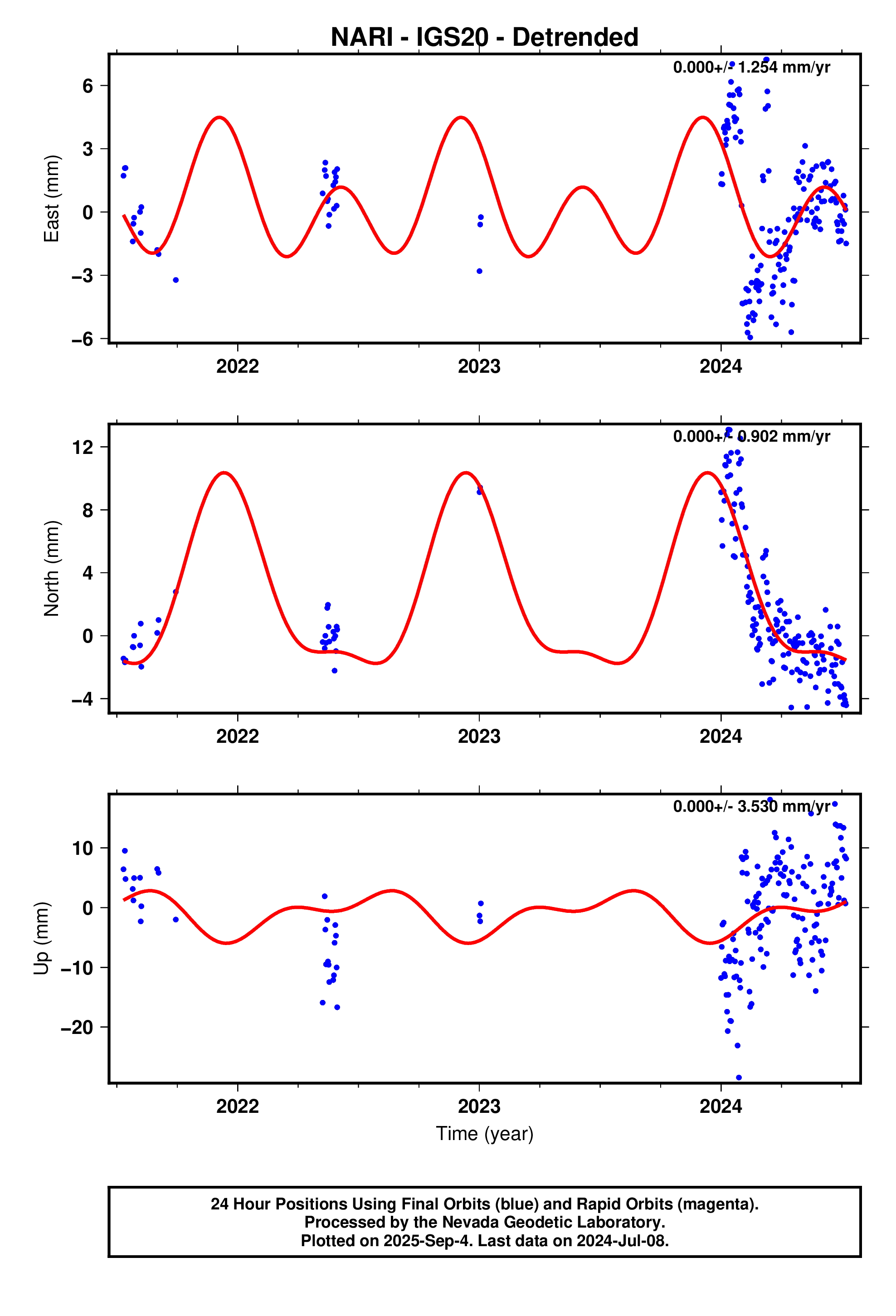 GPS time series plot