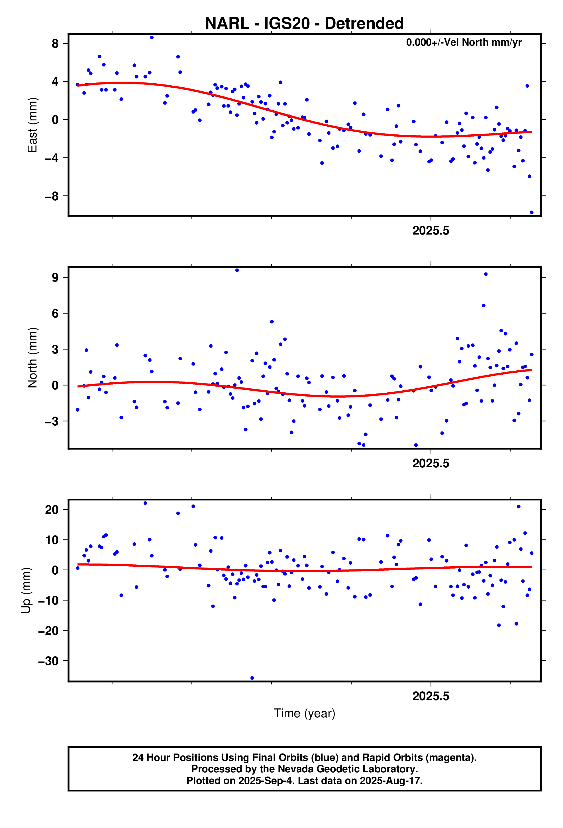 GPS time series plot