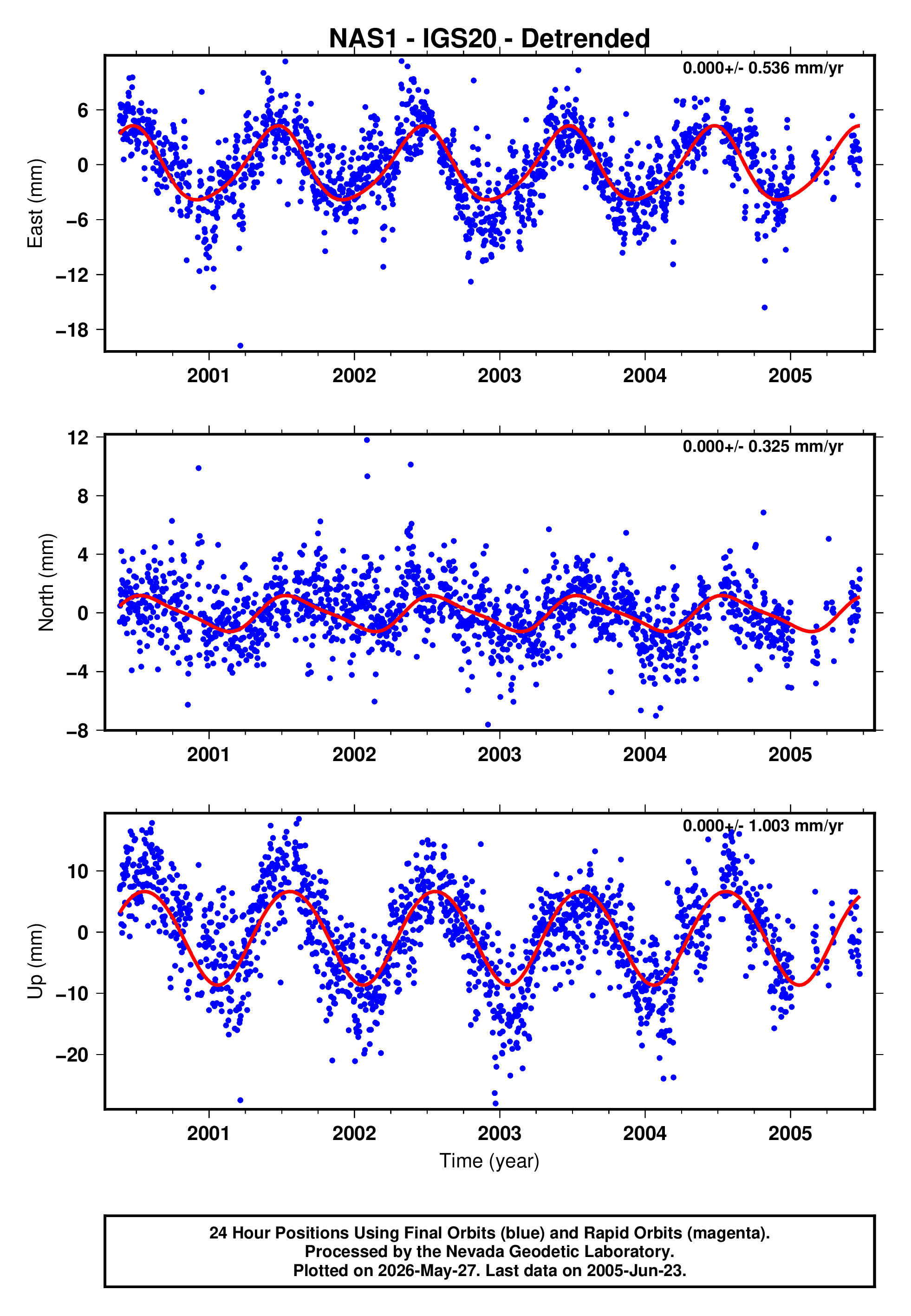 GPS time series plot