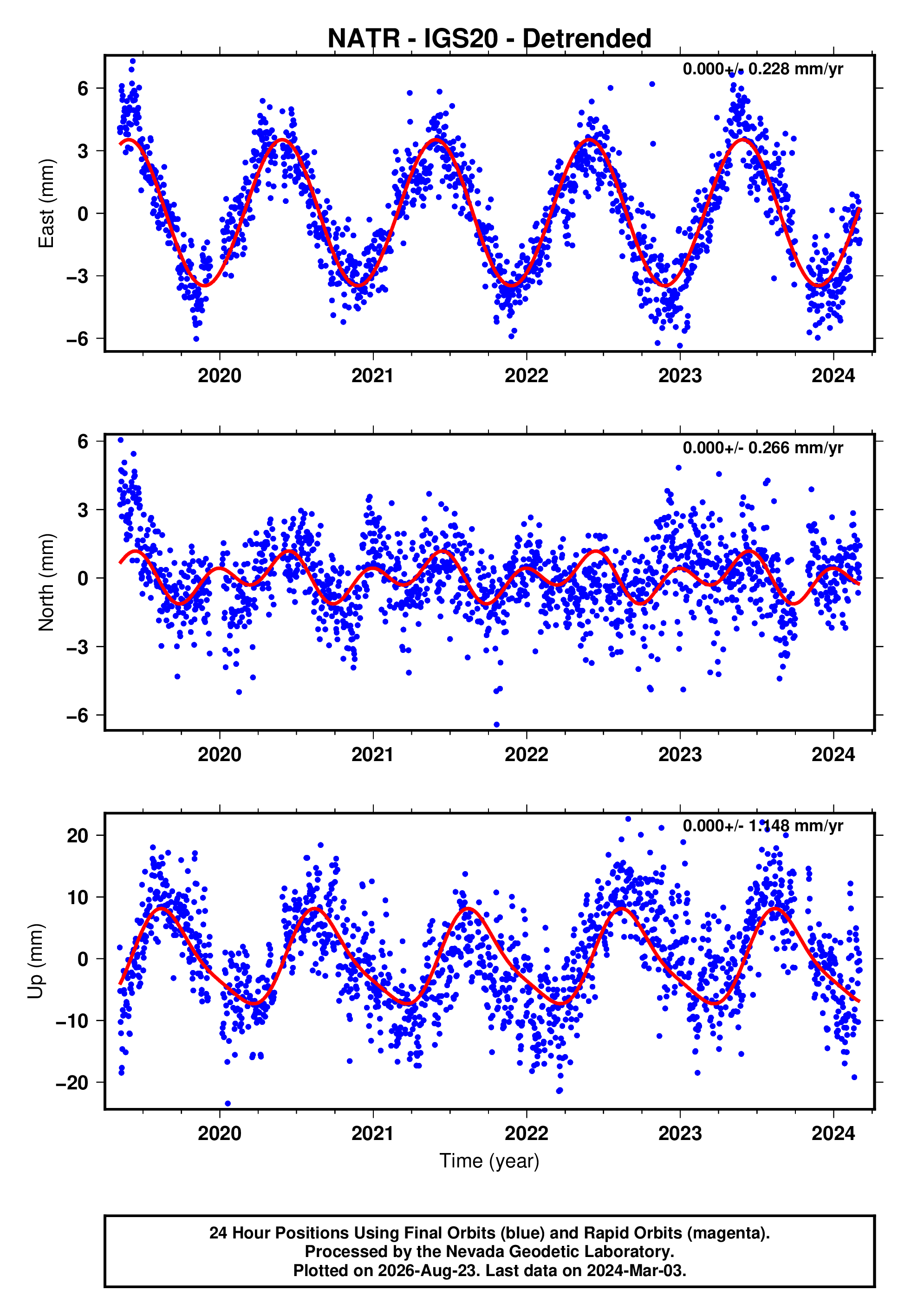 GPS time series plot