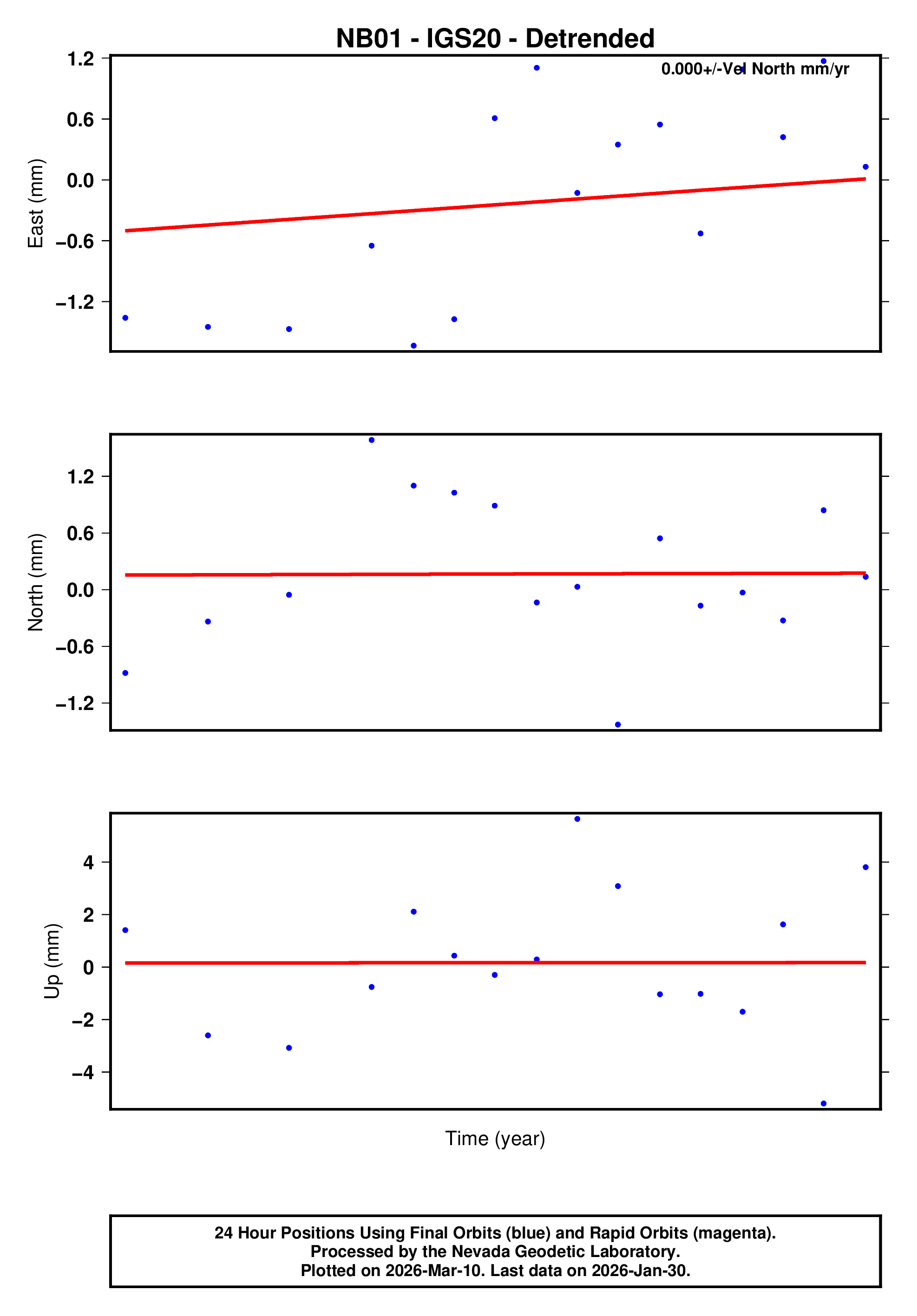 GPS time series plot
