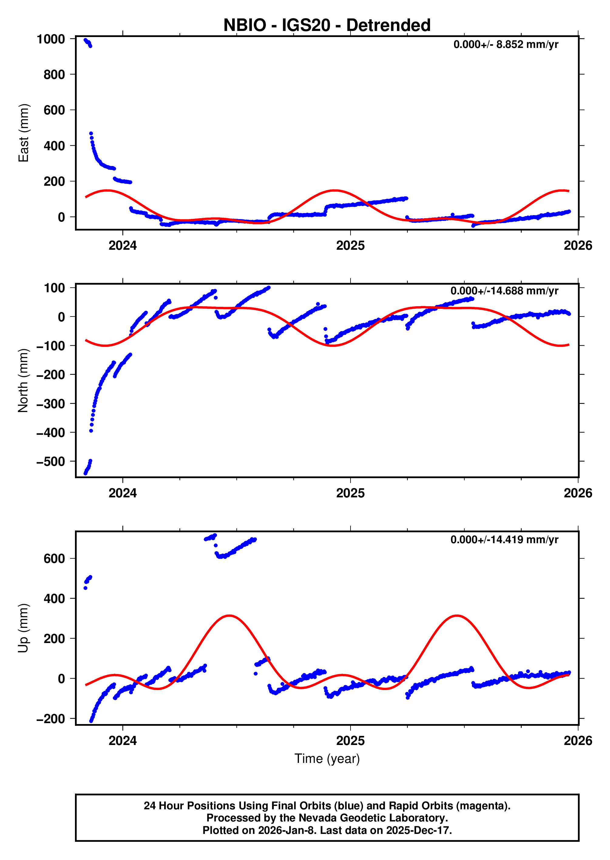 GPS time series plot