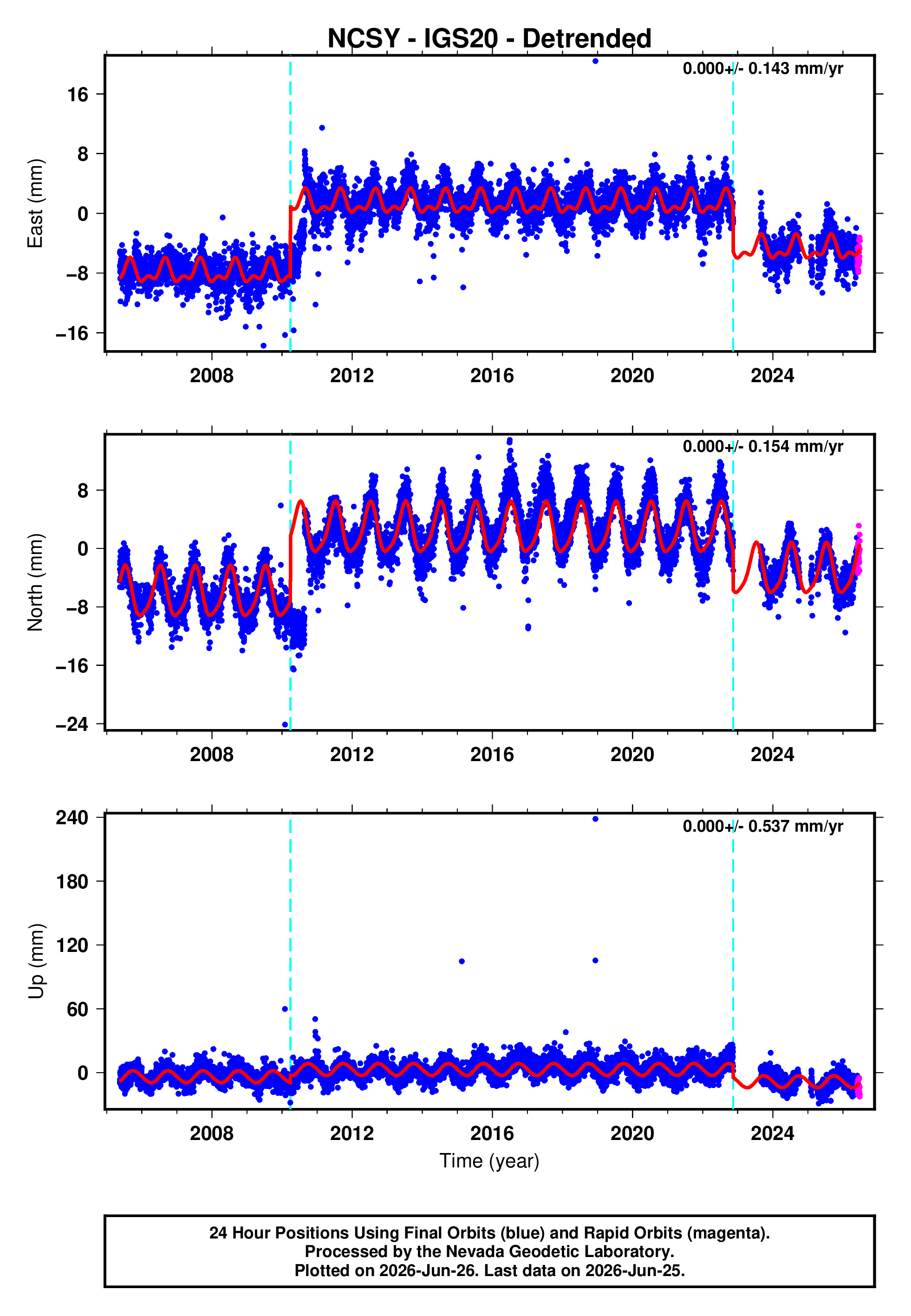 GPS time series plot