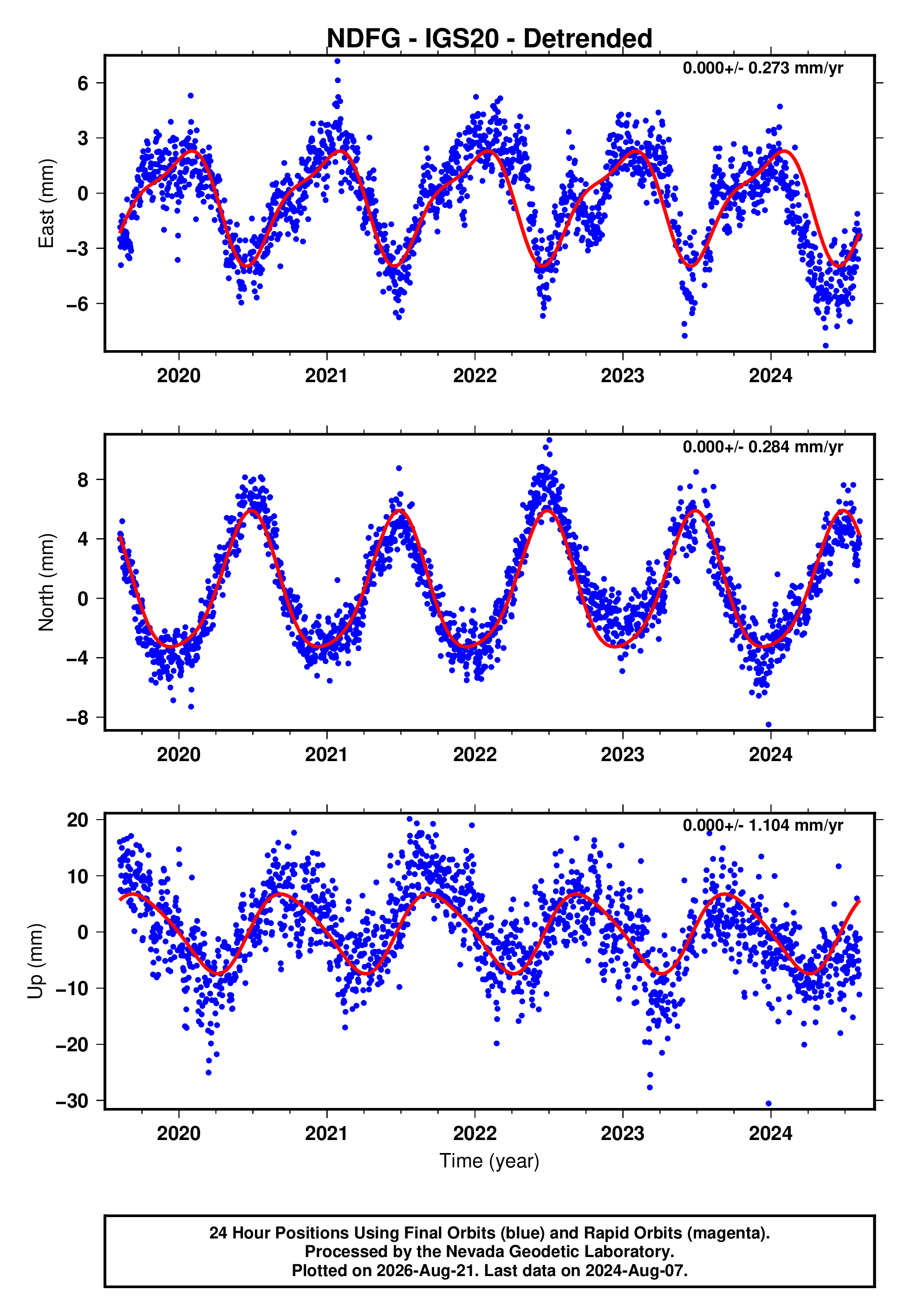 GPS time series plot