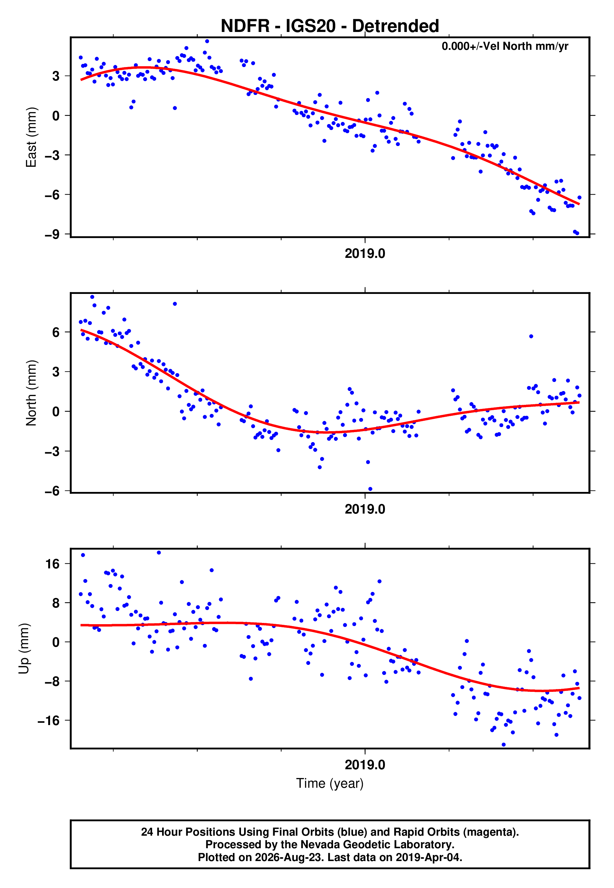 GPS time series plot