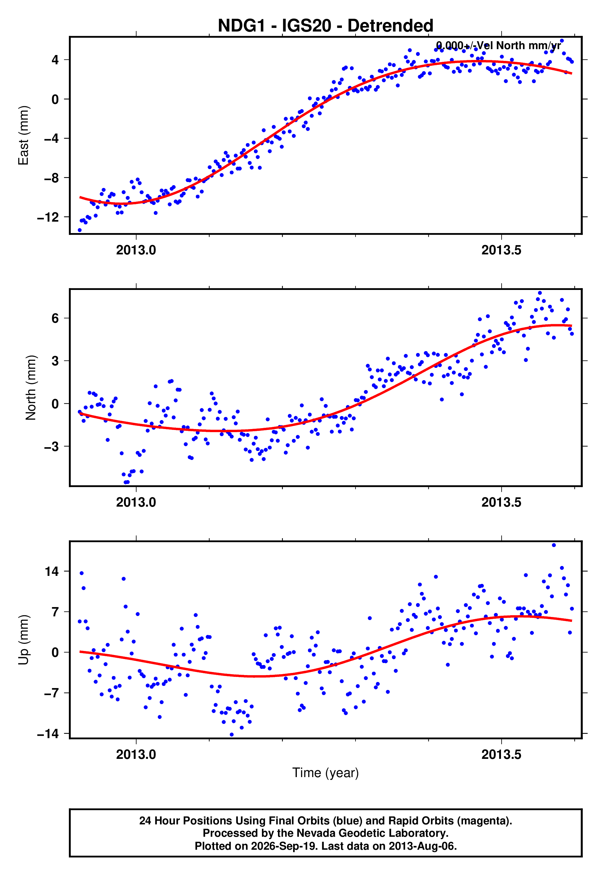 GPS time series plot