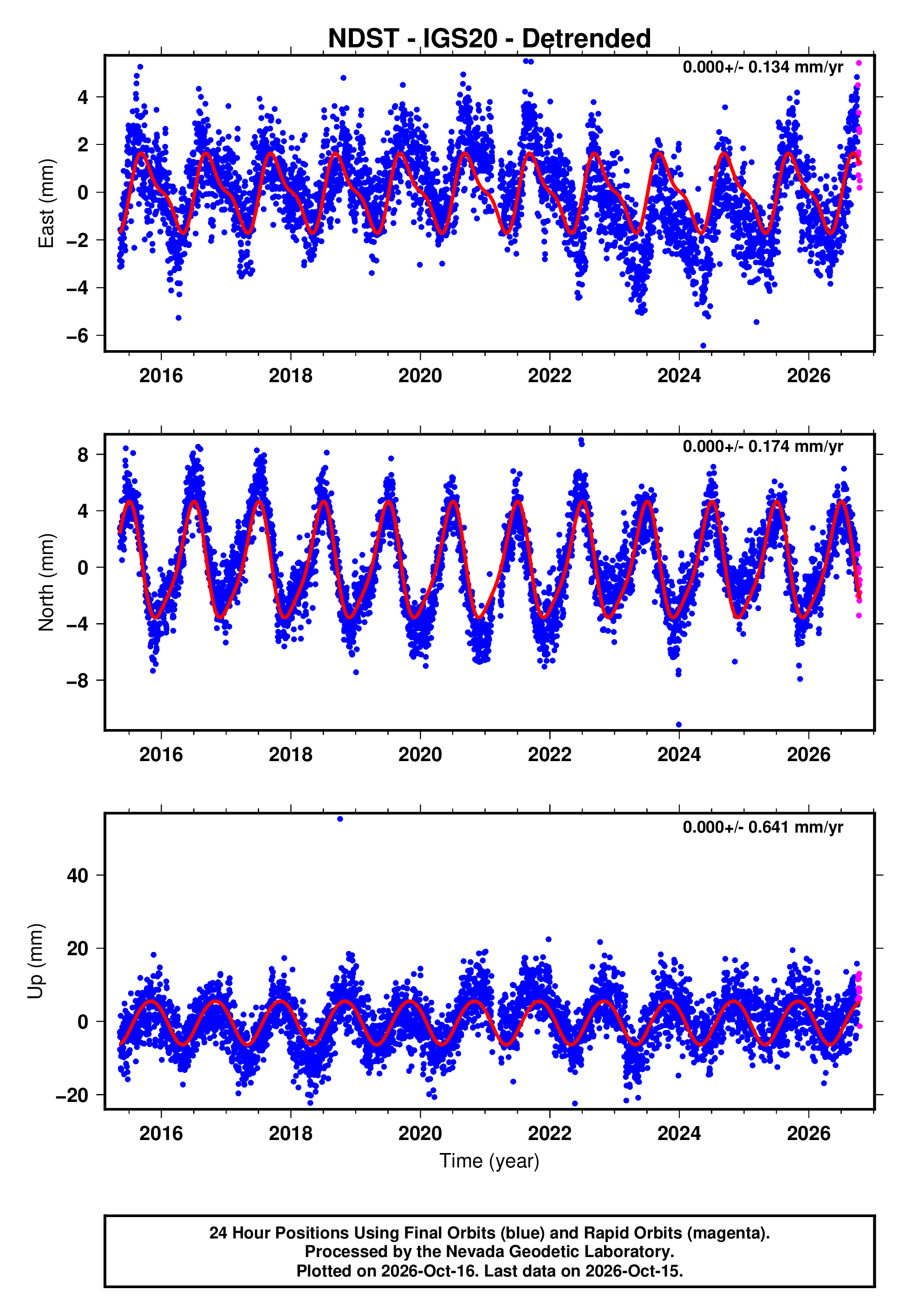 Ndst Function GPS time series plot