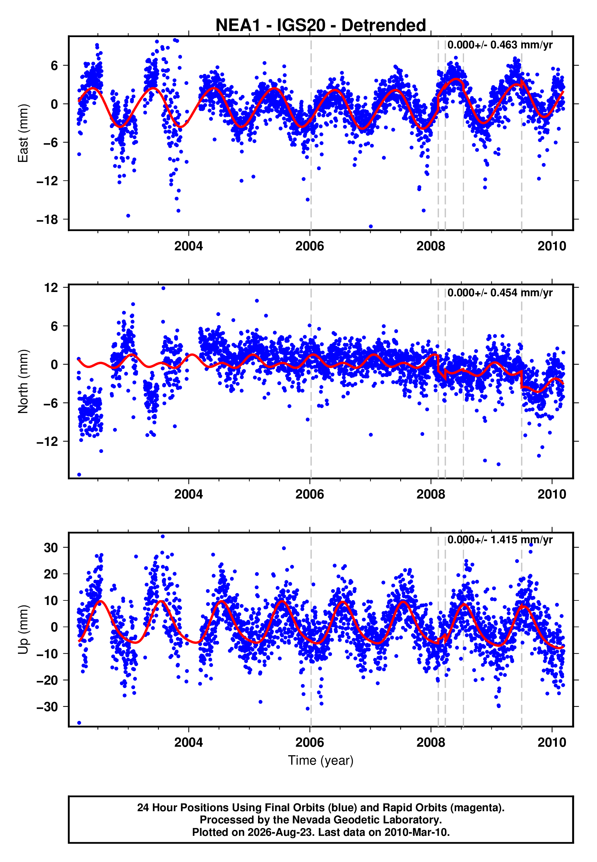 GPS time series plot