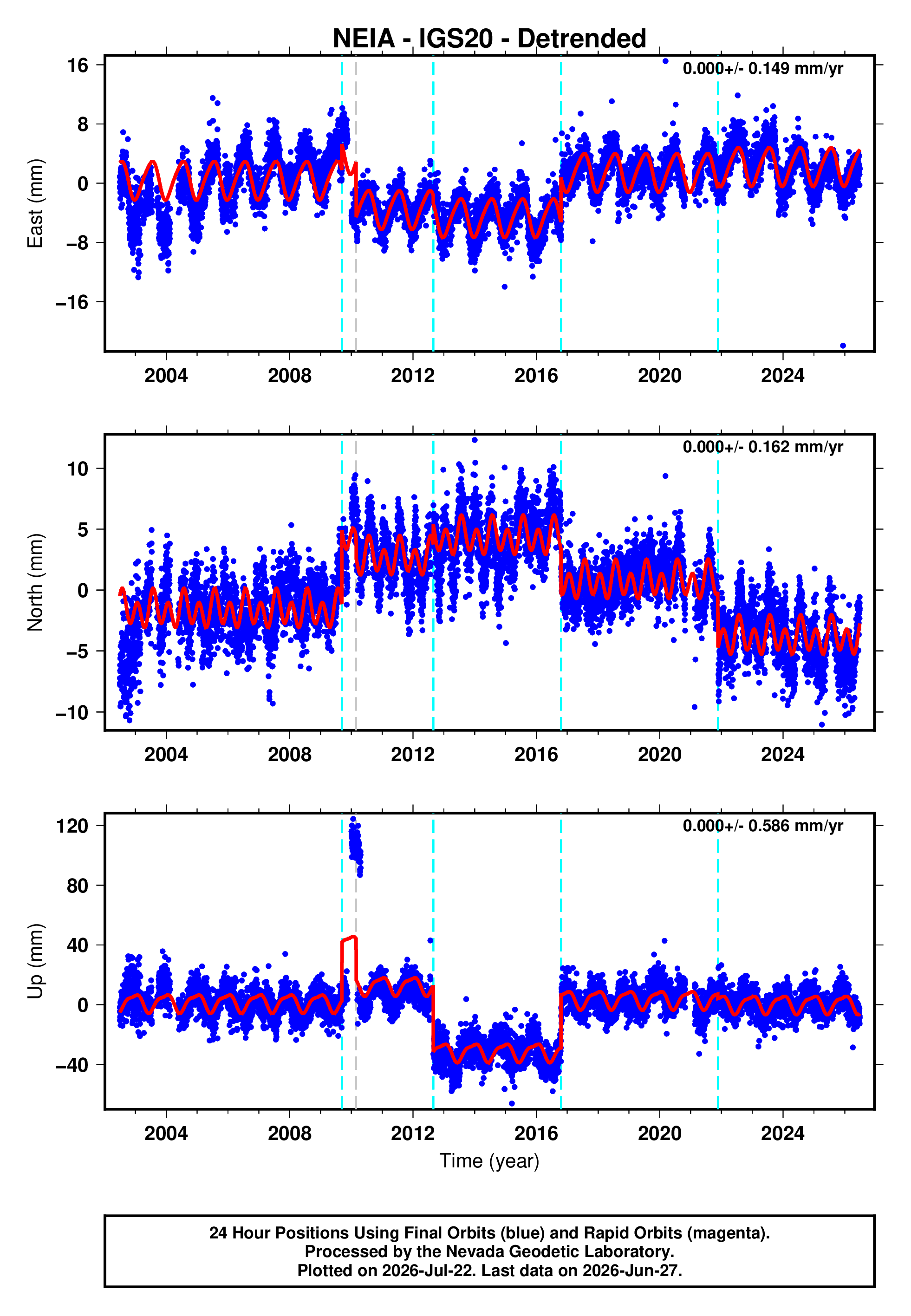 GPS time series plot