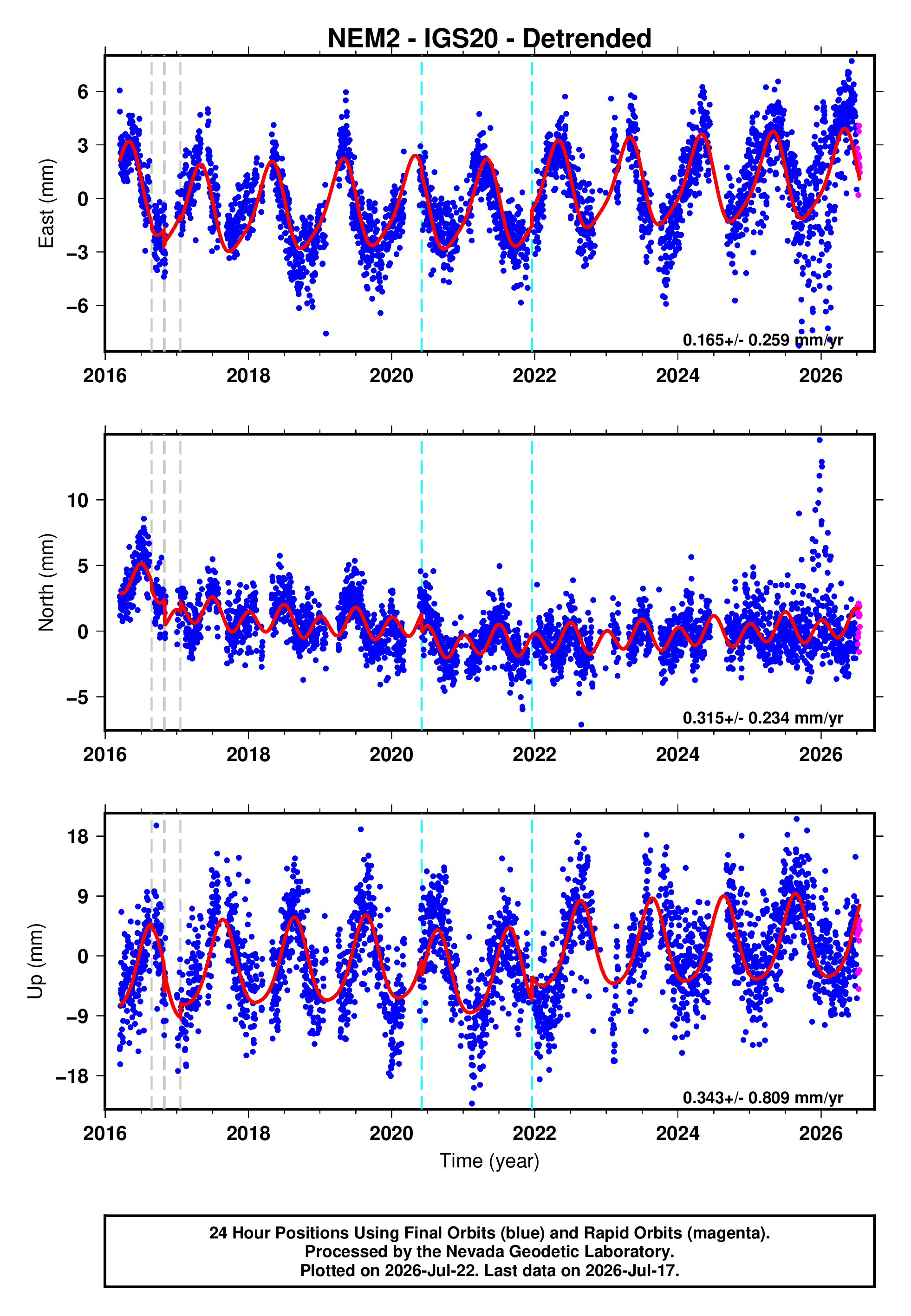 GPS time series plot