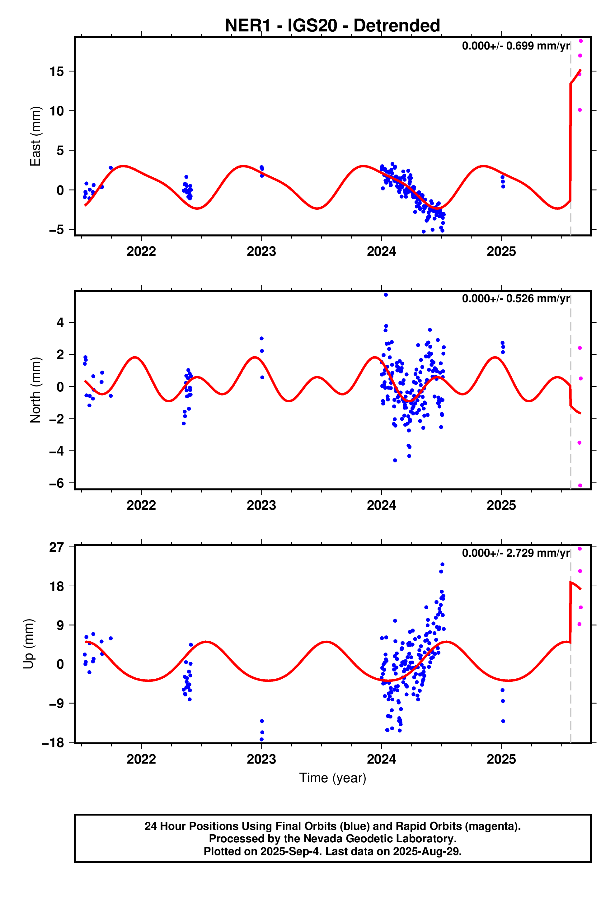GPS time series plot