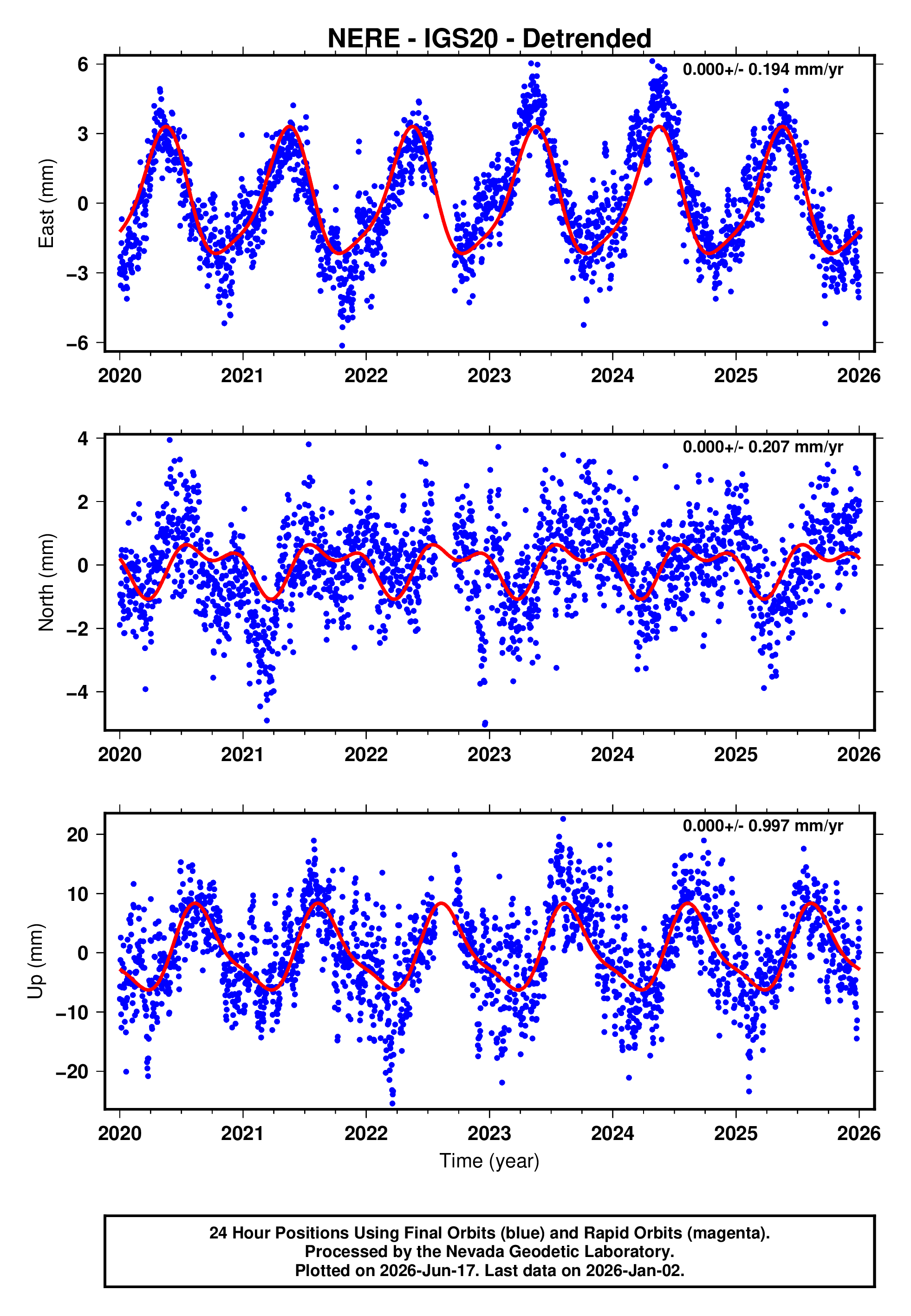 GPS time series plot