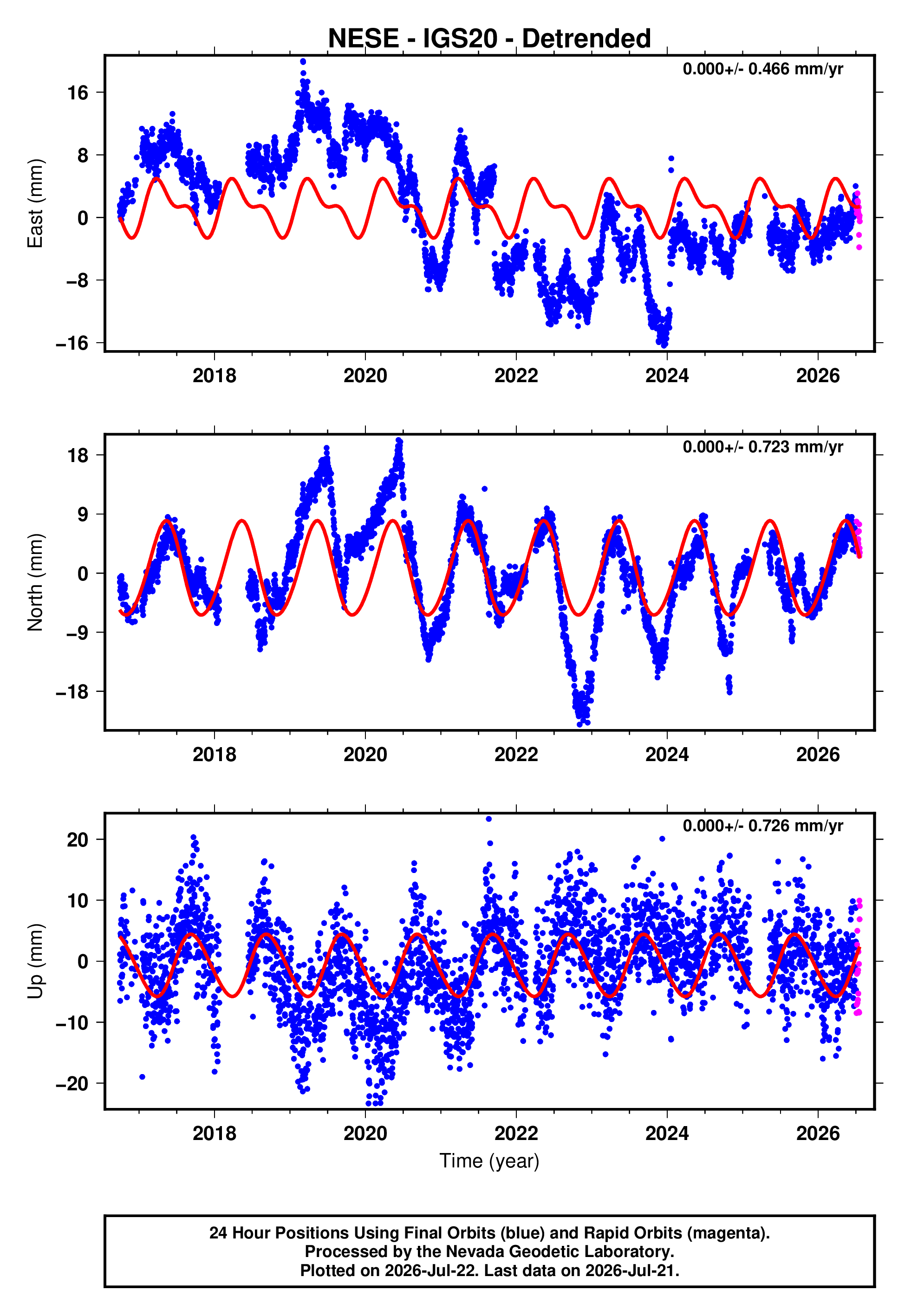GPS time series plot