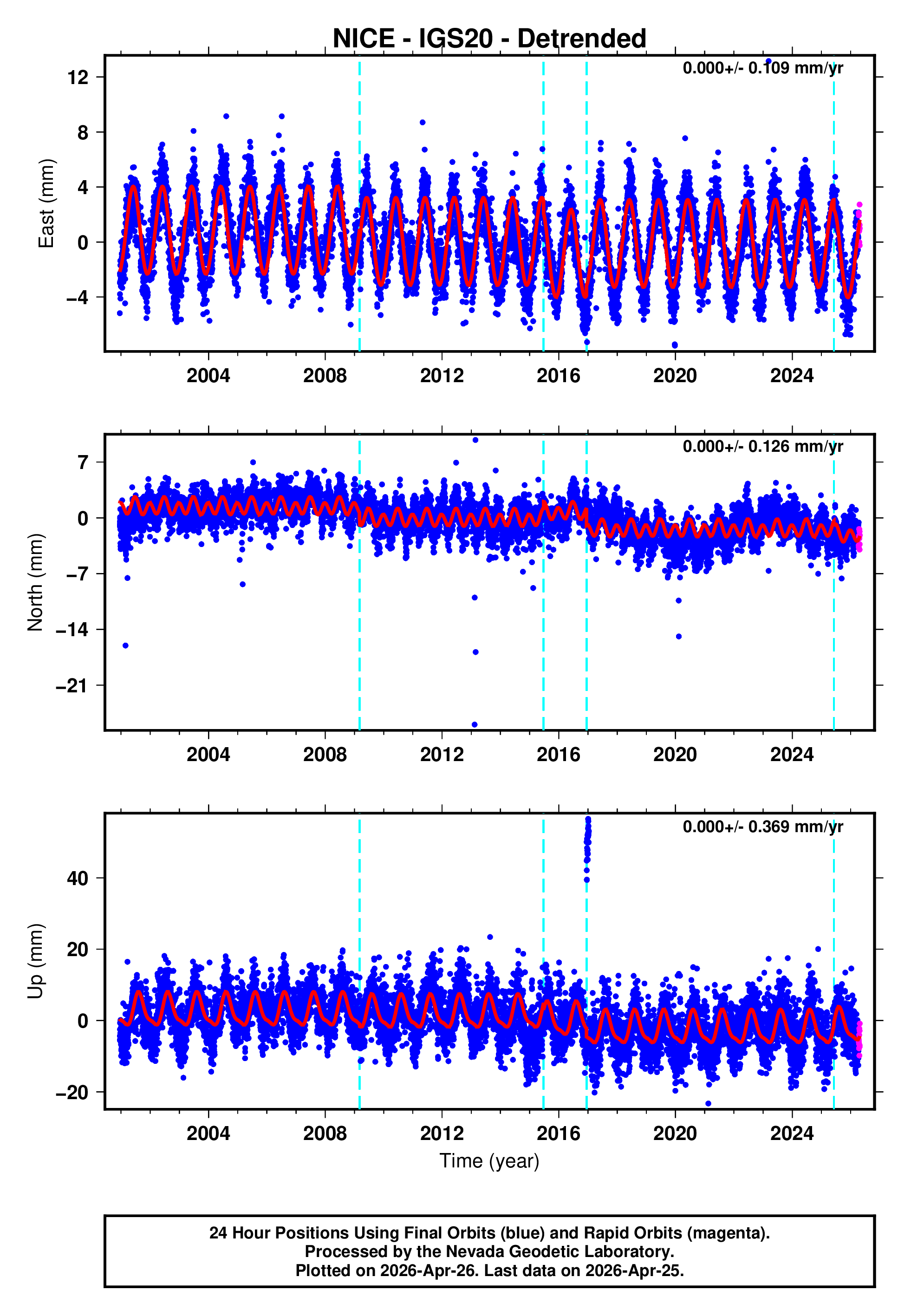 GPS time series plot