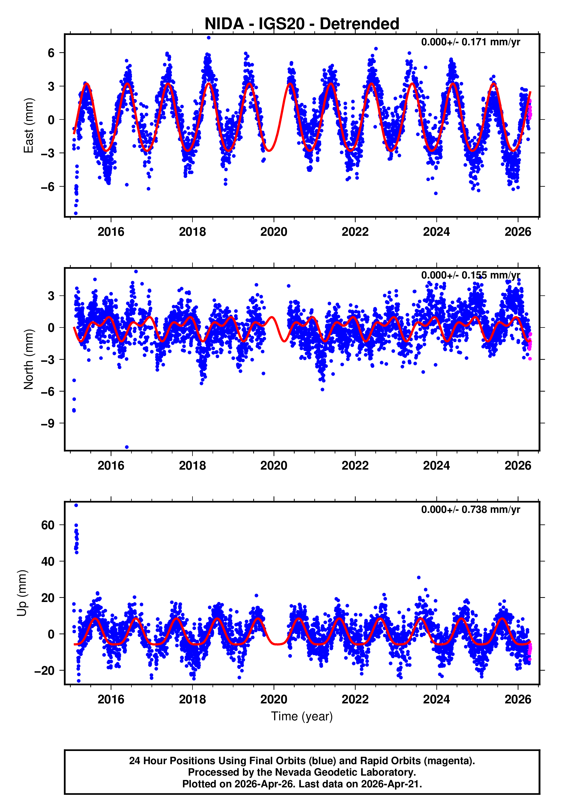 GPS time series plot