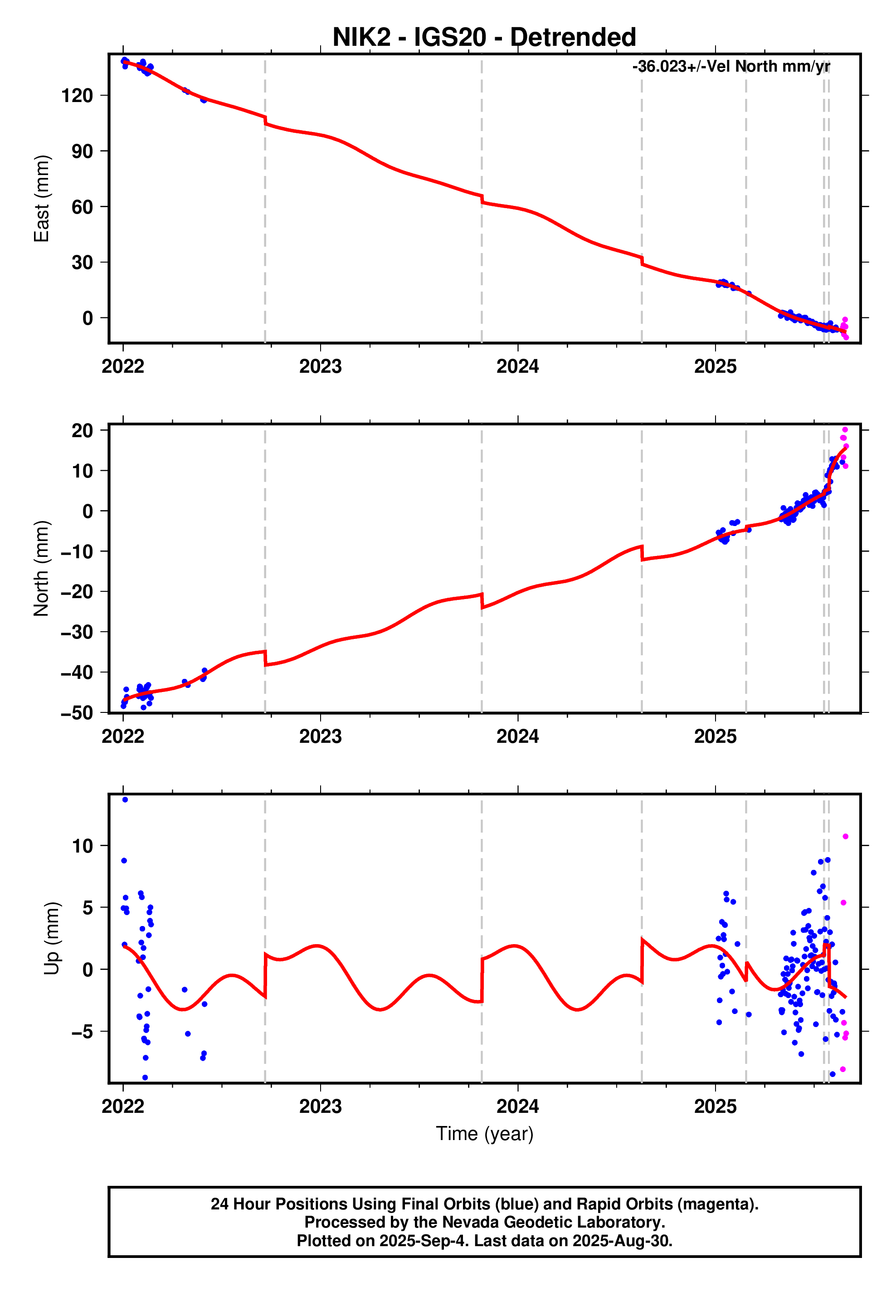 GPS time series plot