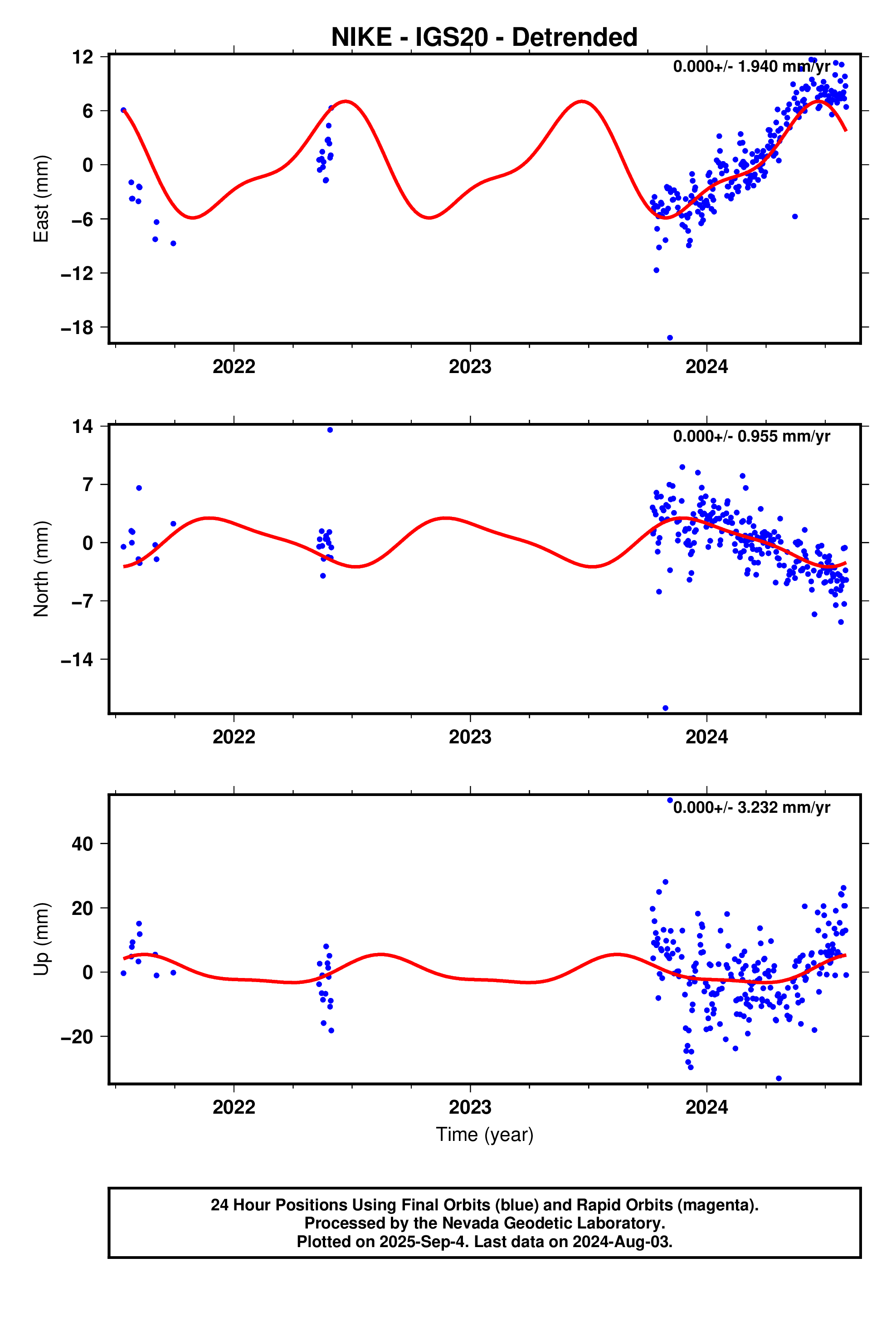 GPS time series plot