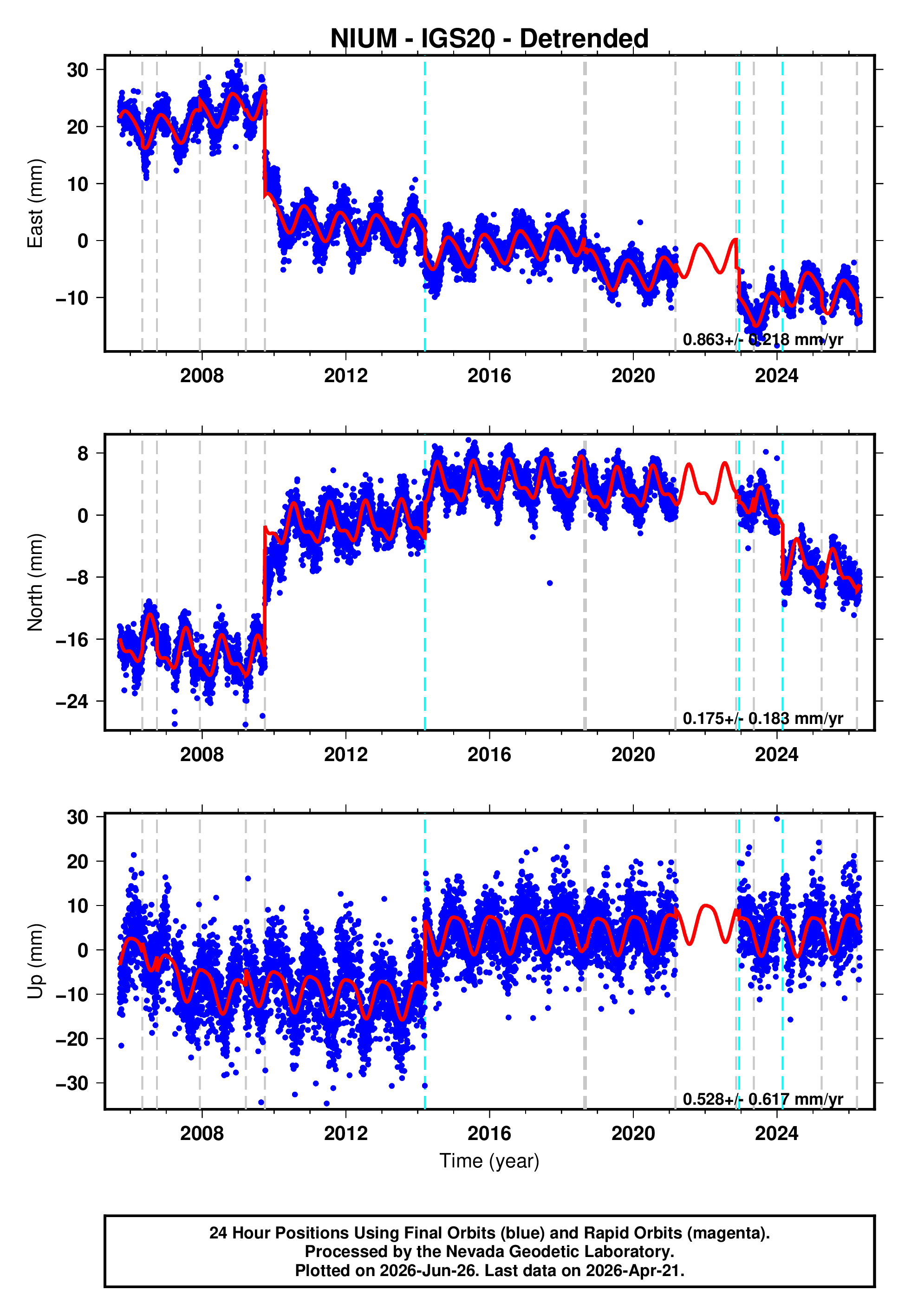 GPS time series plot