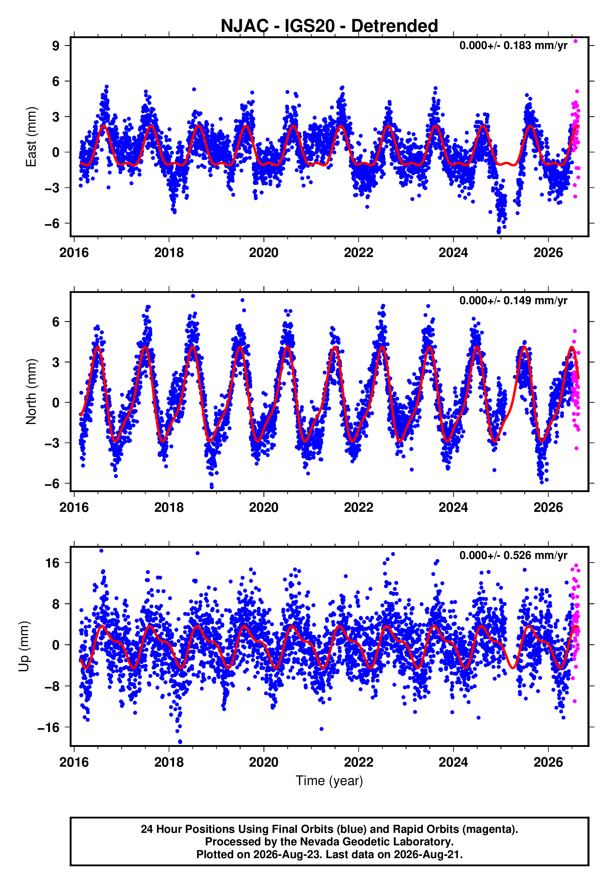 GPS time series plot