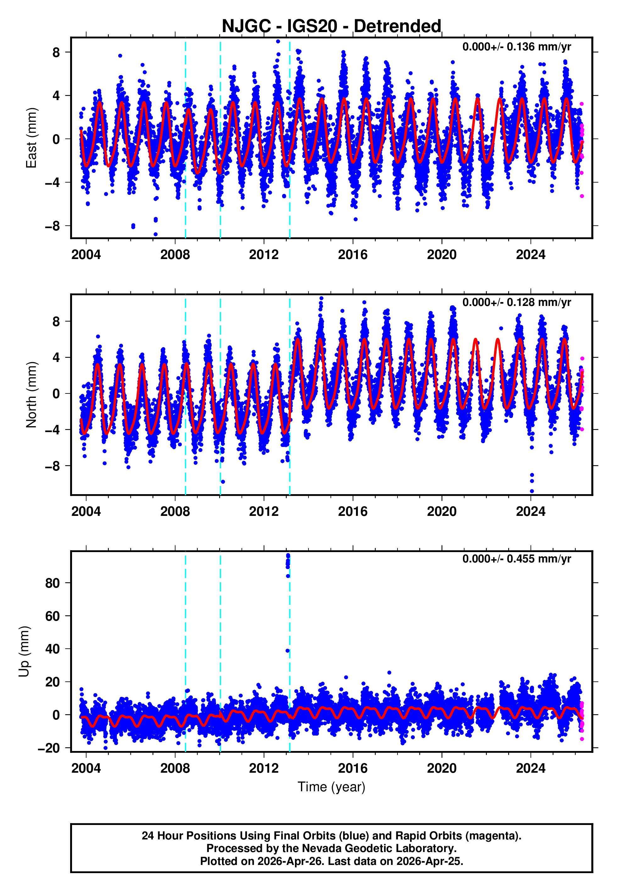 GPS time series plot