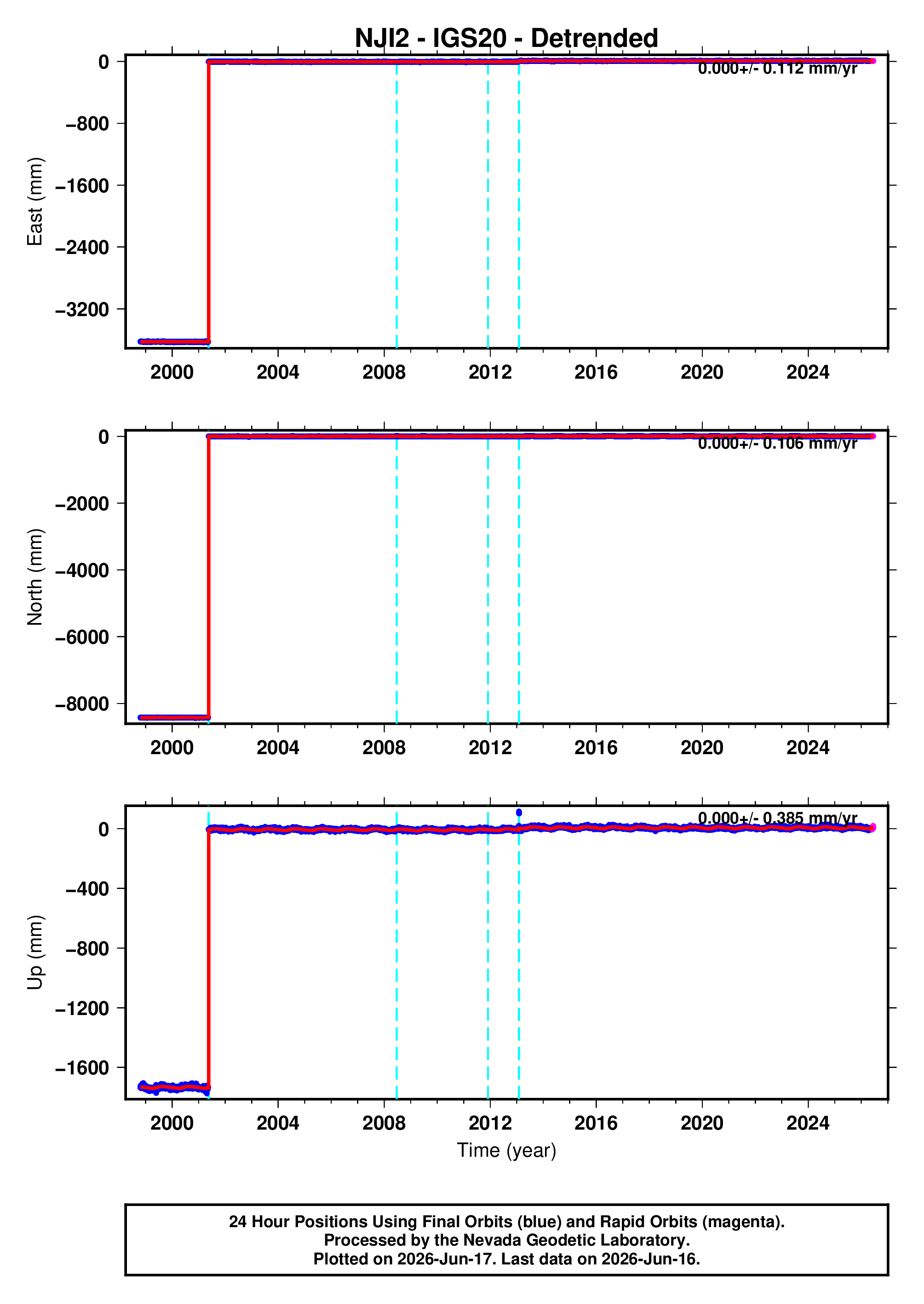 GPS time series plot
